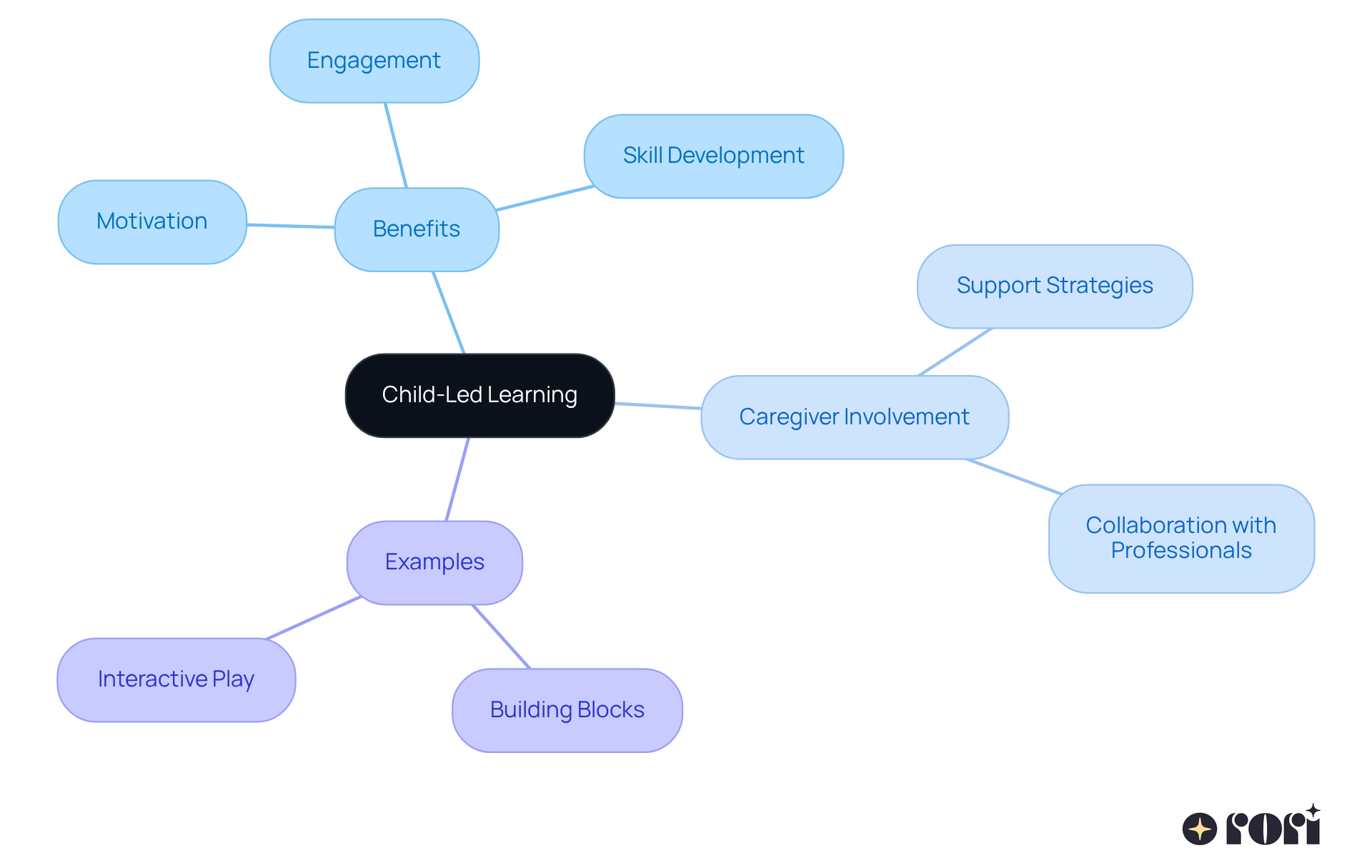 Start at the center with the main theme of child-led learning, then explore each branch for deeper insights into its benefits and how caregivers can contribute to this approach.