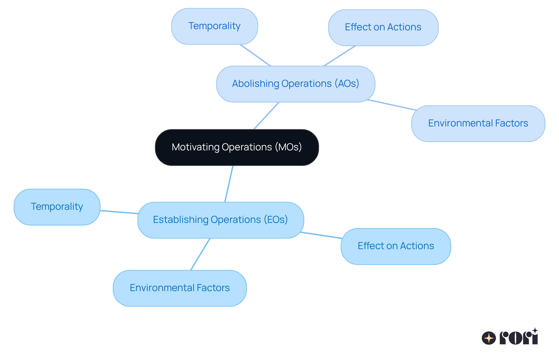 The circle in the center represents the main topic, while the branches show the two types of MOs and their characteristics. Each branch connects relevant ideas, helping you understand how EOs and AOs influence behavior.