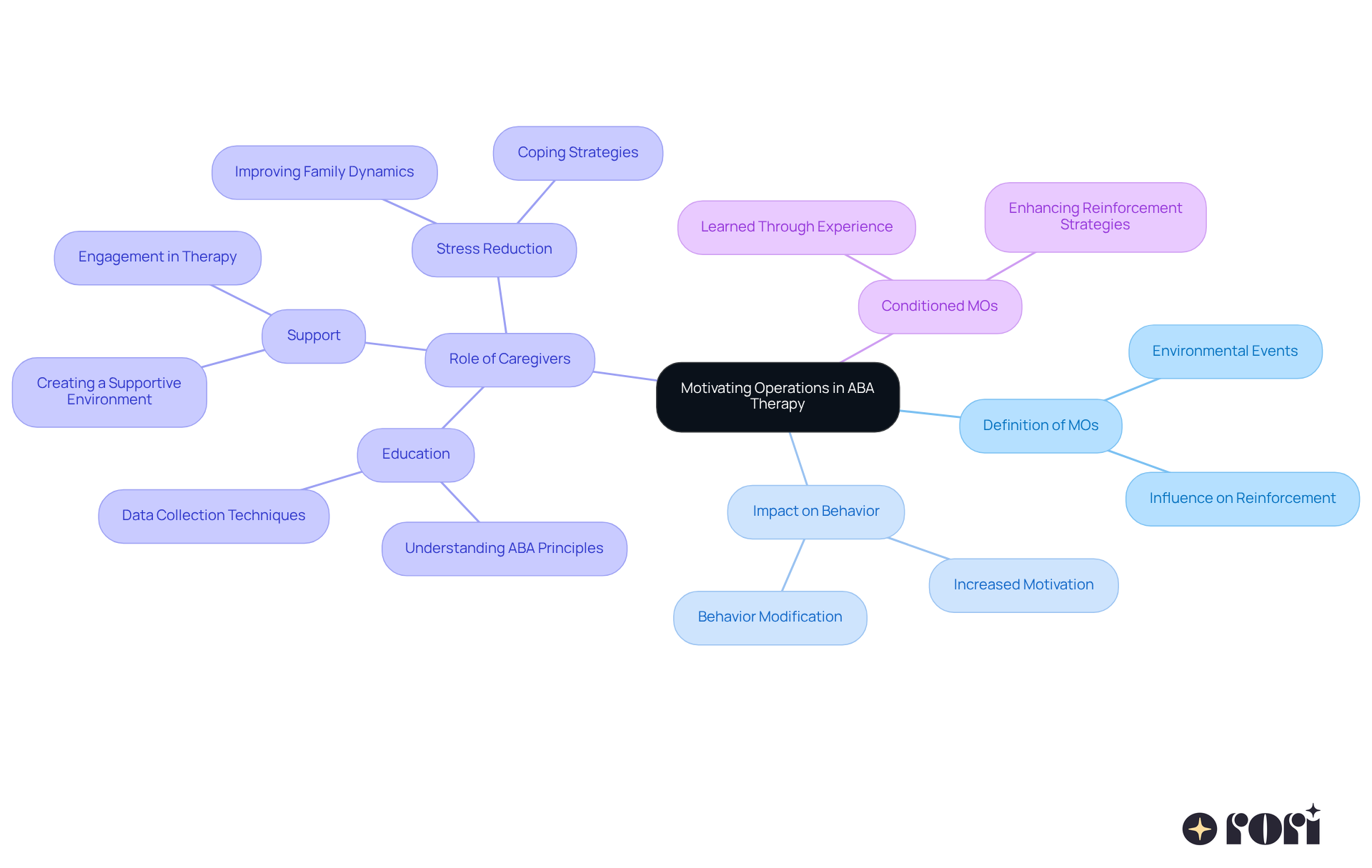 The central node represents the main concept, while the branches illustrate different facets of how MOs influence behavior and the critical role caregivers play in therapy.