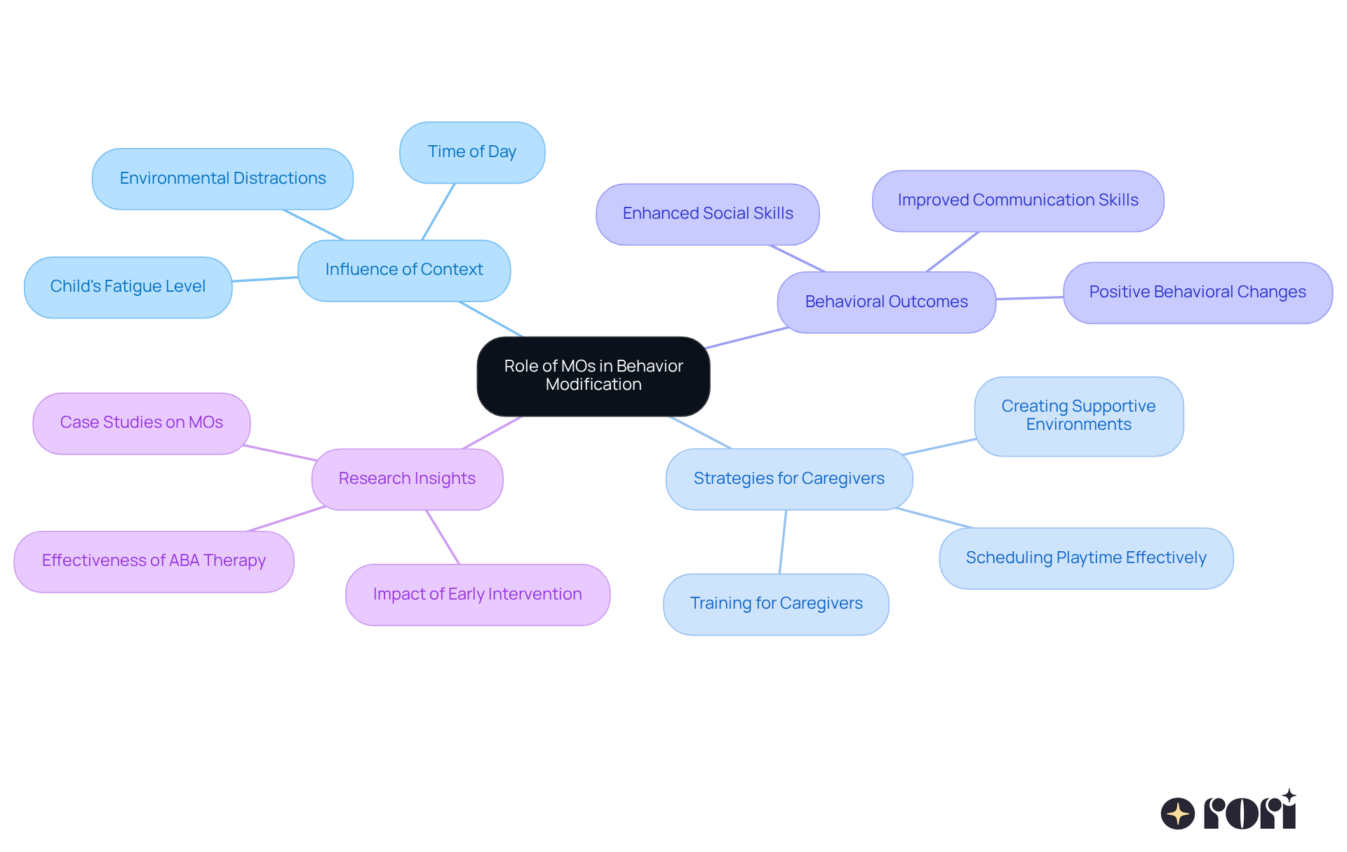 Start at the center with the main idea of MOs. Follow the branches to see how context, strategies, and research all relate to improving behavior in children.