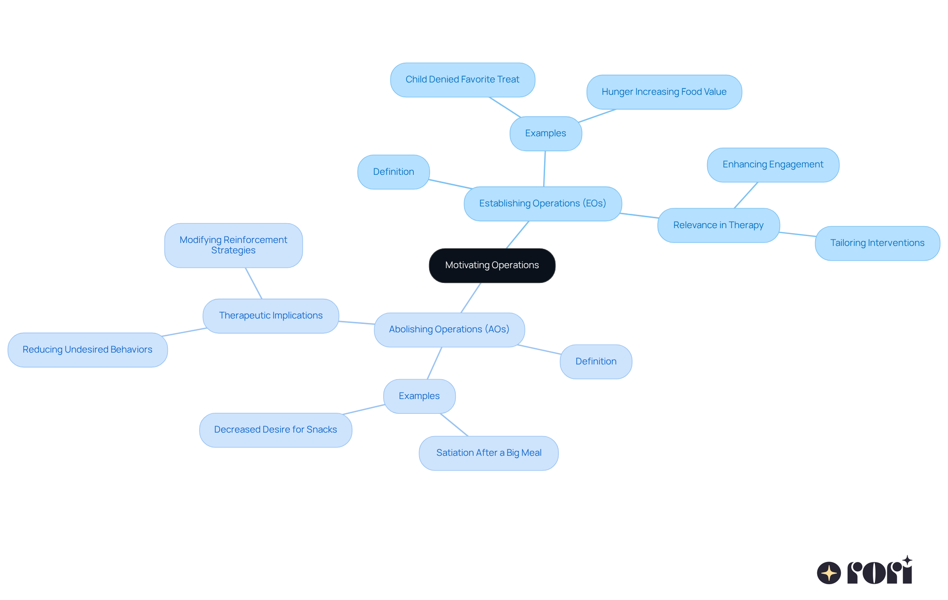 The central node identifies the main topic, while branches detail two types of operations that influence behavior. EOs increase desirability and engagement, while AOs decrease it. The map highlights their significance in therapy and intervention strategies.