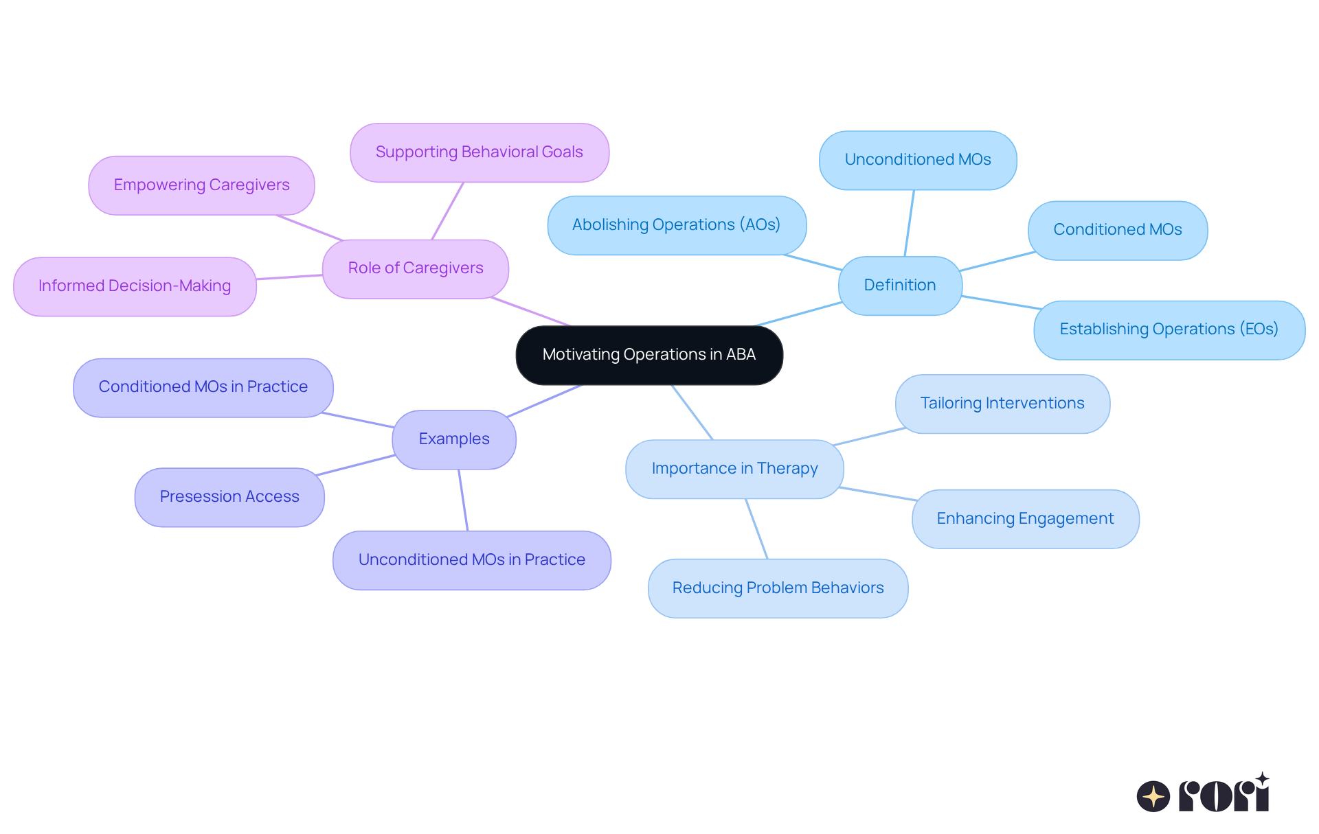 The central node represents the main concept of motivating operations, and the branches show how this concept is broken down into different important areas. Follow the branches to learn more about each aspect!