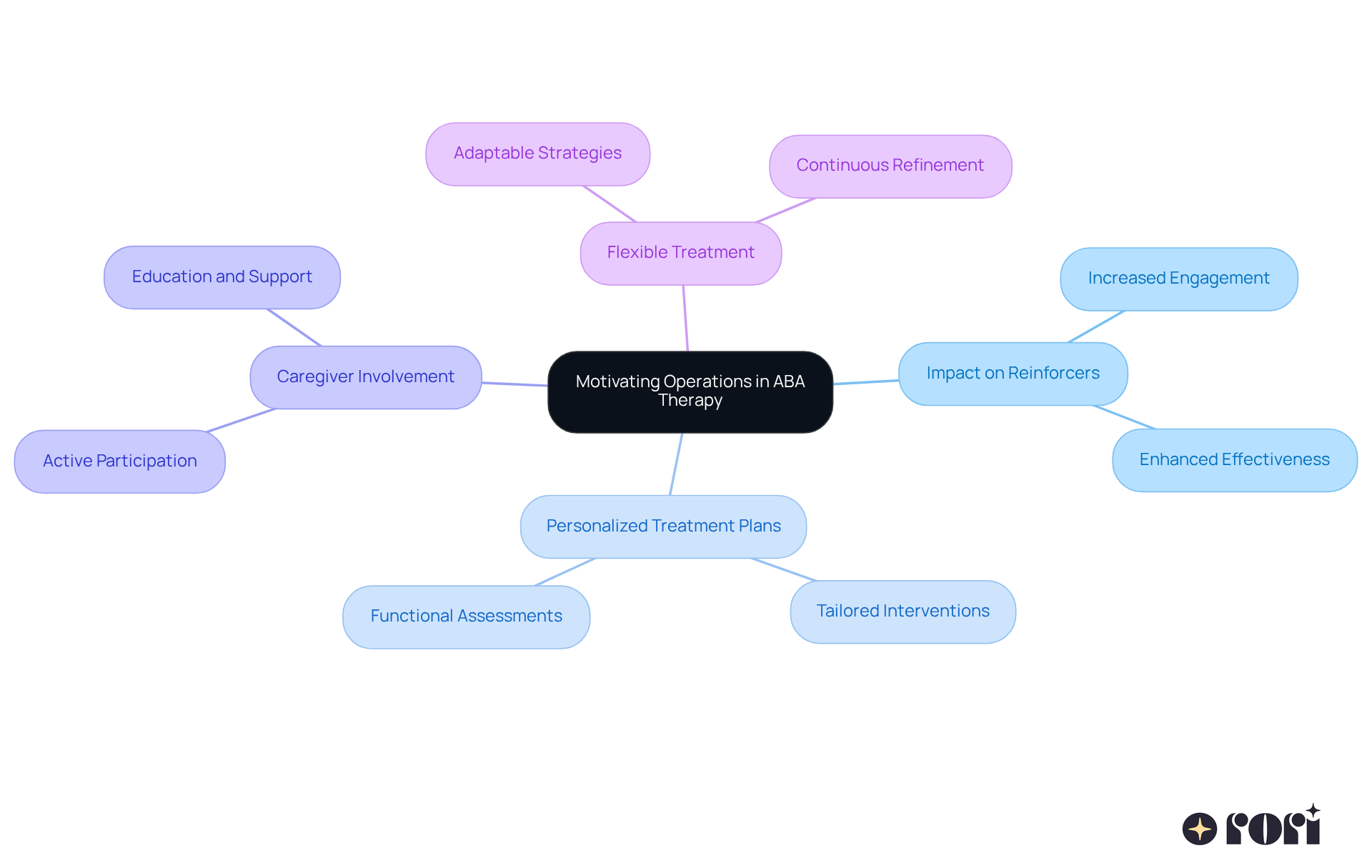 The center represents the main idea, and the branches show how motivating operations affect various aspects of therapy. Each color indicates a different category, helping you to understand the interconnectedness of these concepts.