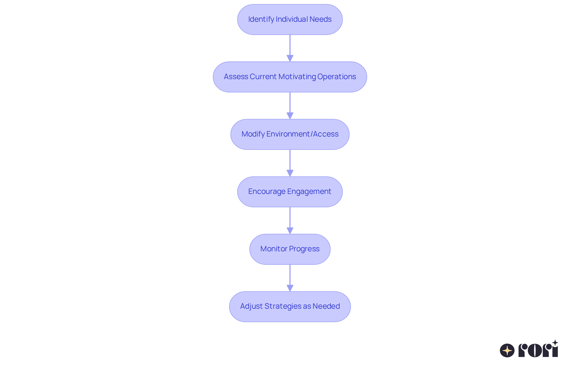 Each box represents a step in the process of using motivating operations in therapy. Follow the arrows to see how therapists can adapt their strategies based on individual needs.