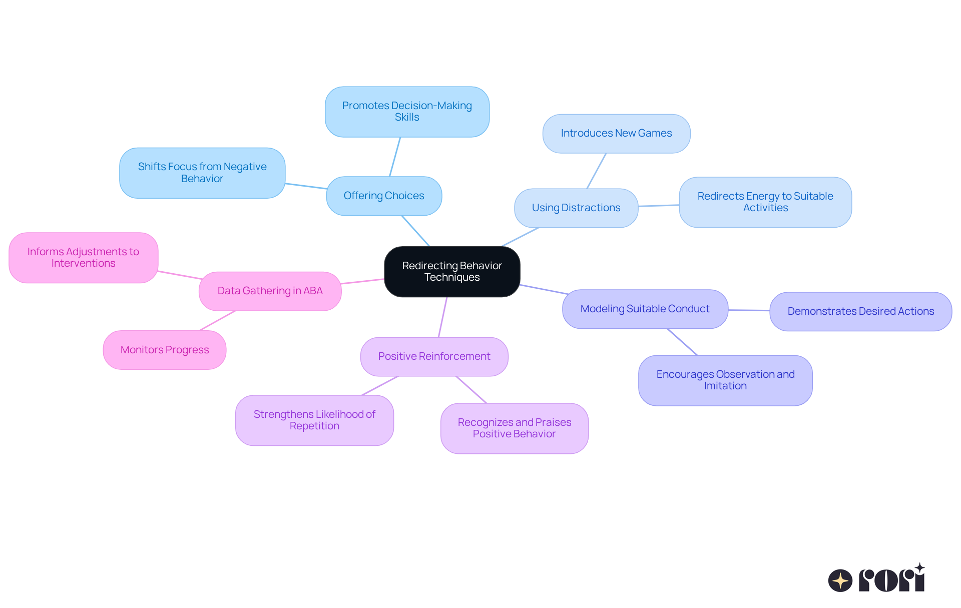 The center shows the main theme of redirecting behavior. Each branch represents a technique, and the sub-branches provide additional details — follow the branches to understand how each technique contributes to helping children manage their behavior.
