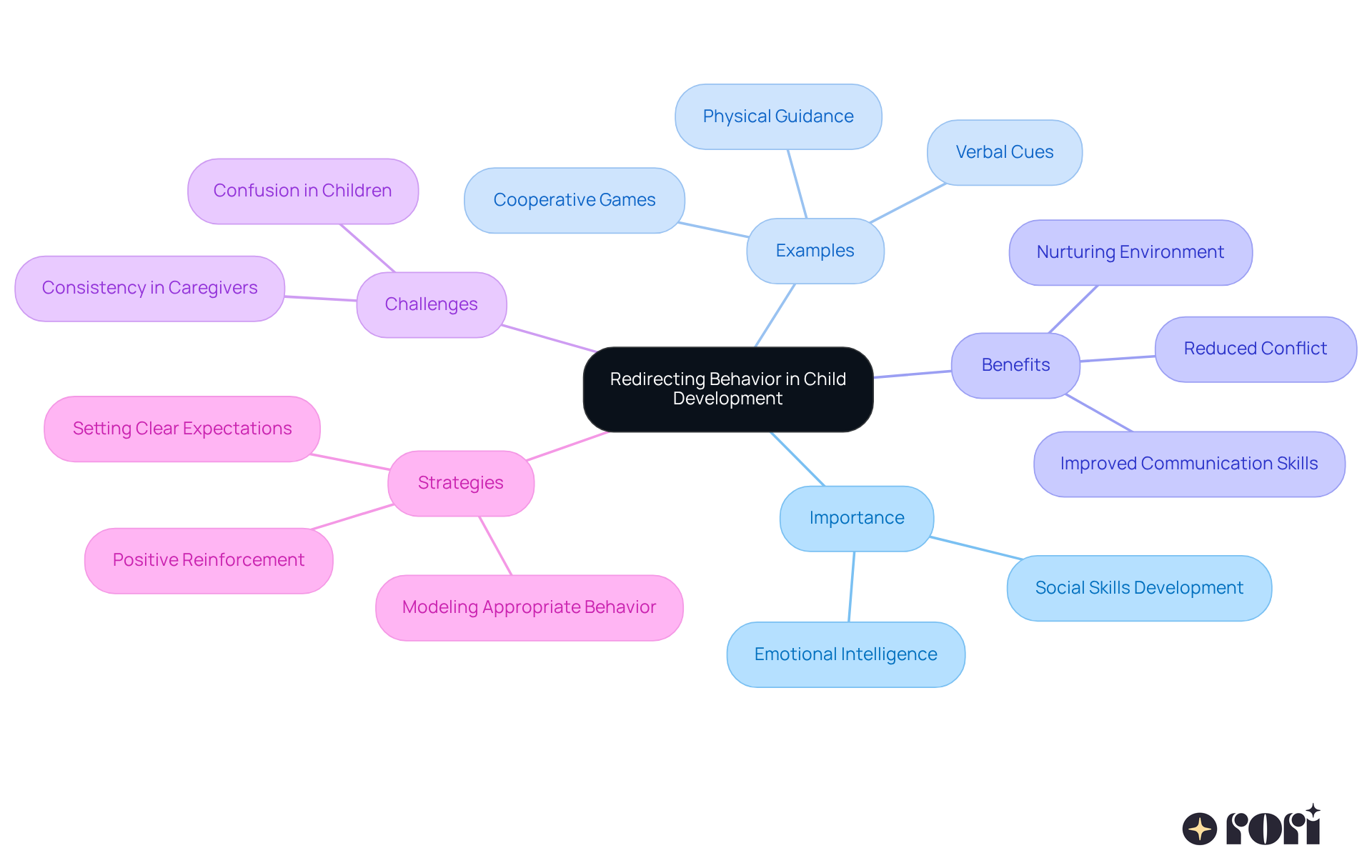 This mindmap illustrates the key aspects of redirecting behavior in child development. Each branch connects important themes, helping you understand how redirecting behavior influences children's growth and learning.