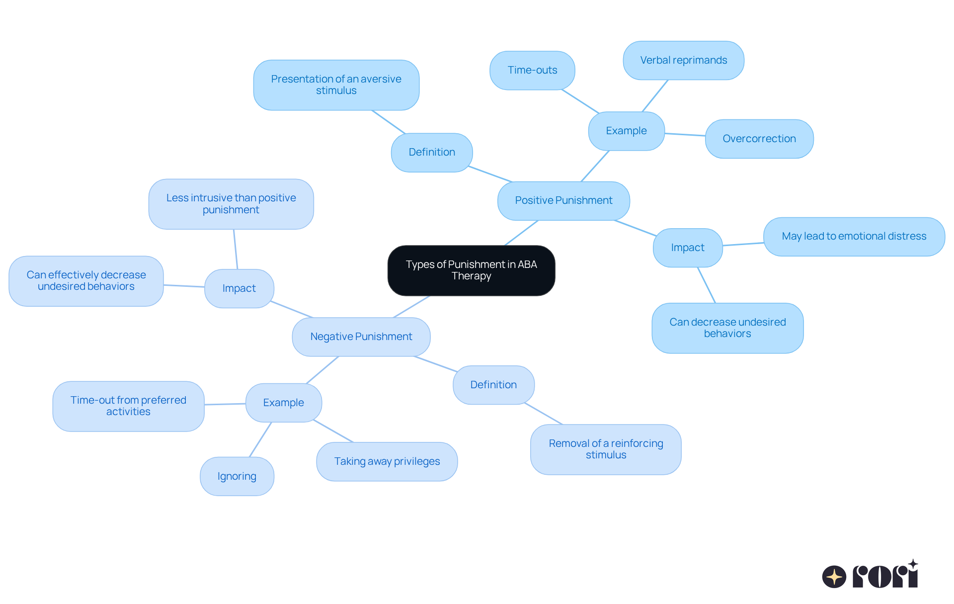 The center shows the main topic. Each branch explores different types of punishment—positive and negative—with definitions, examples, and their effects. This helps visualize how each type works and assists in making informed disciplinary choices.