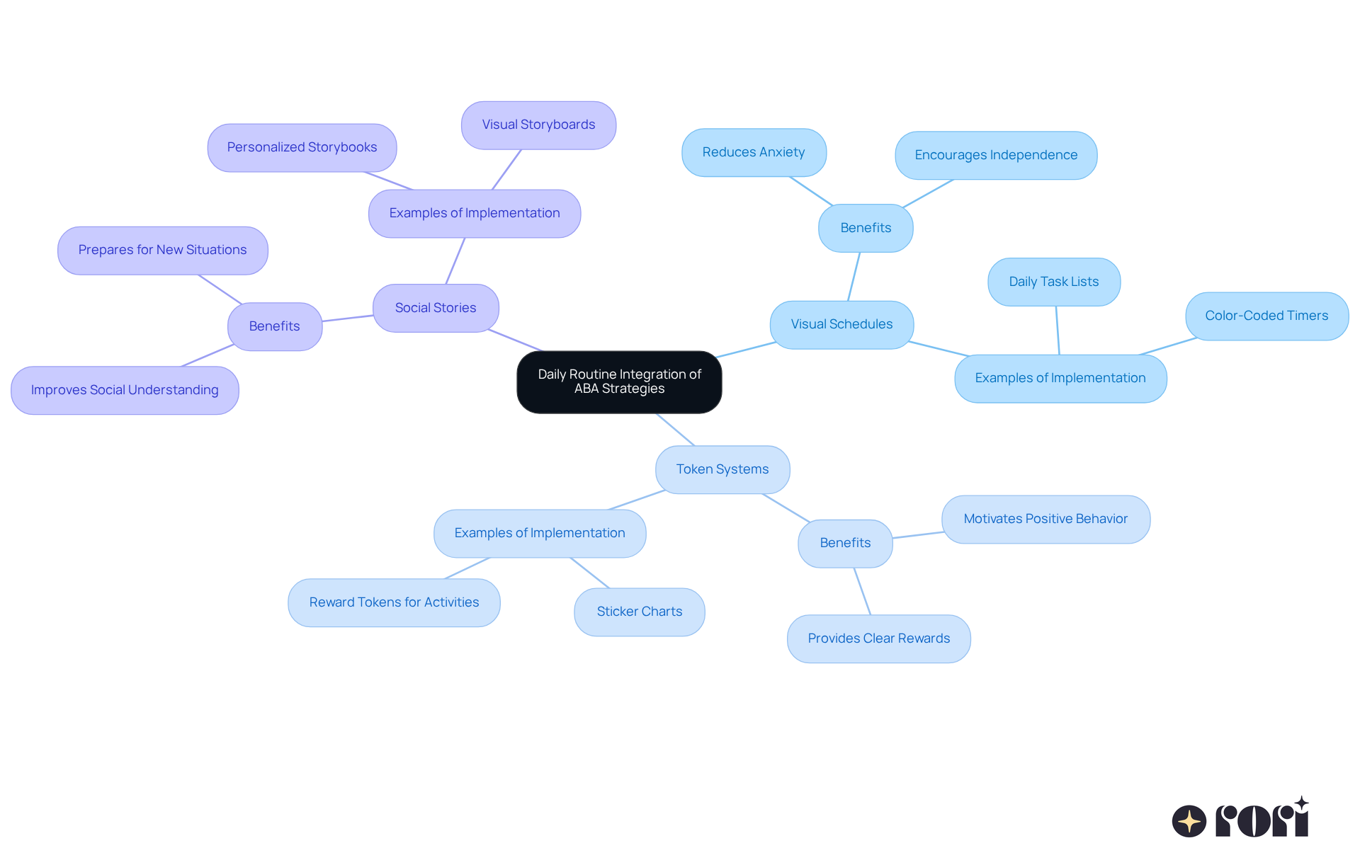 This mindmap shows how different ABA strategies connect to the central idea of improving daily routines. Each branch represents a technique, while sub-branches explain their benefits and examples — making it easy to see how to support your child's learning.