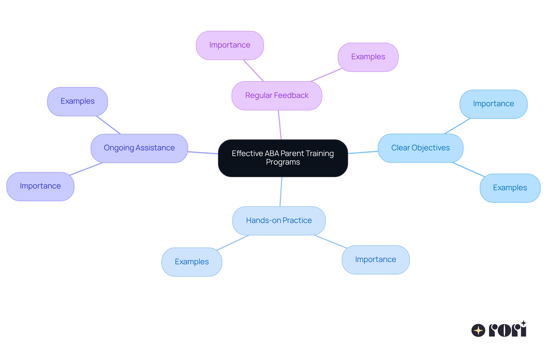 The central node is the main topic, and the branches represent essential elements of the training. Each component is crucial for tailoring the training to family needs and enhancing the child's development.