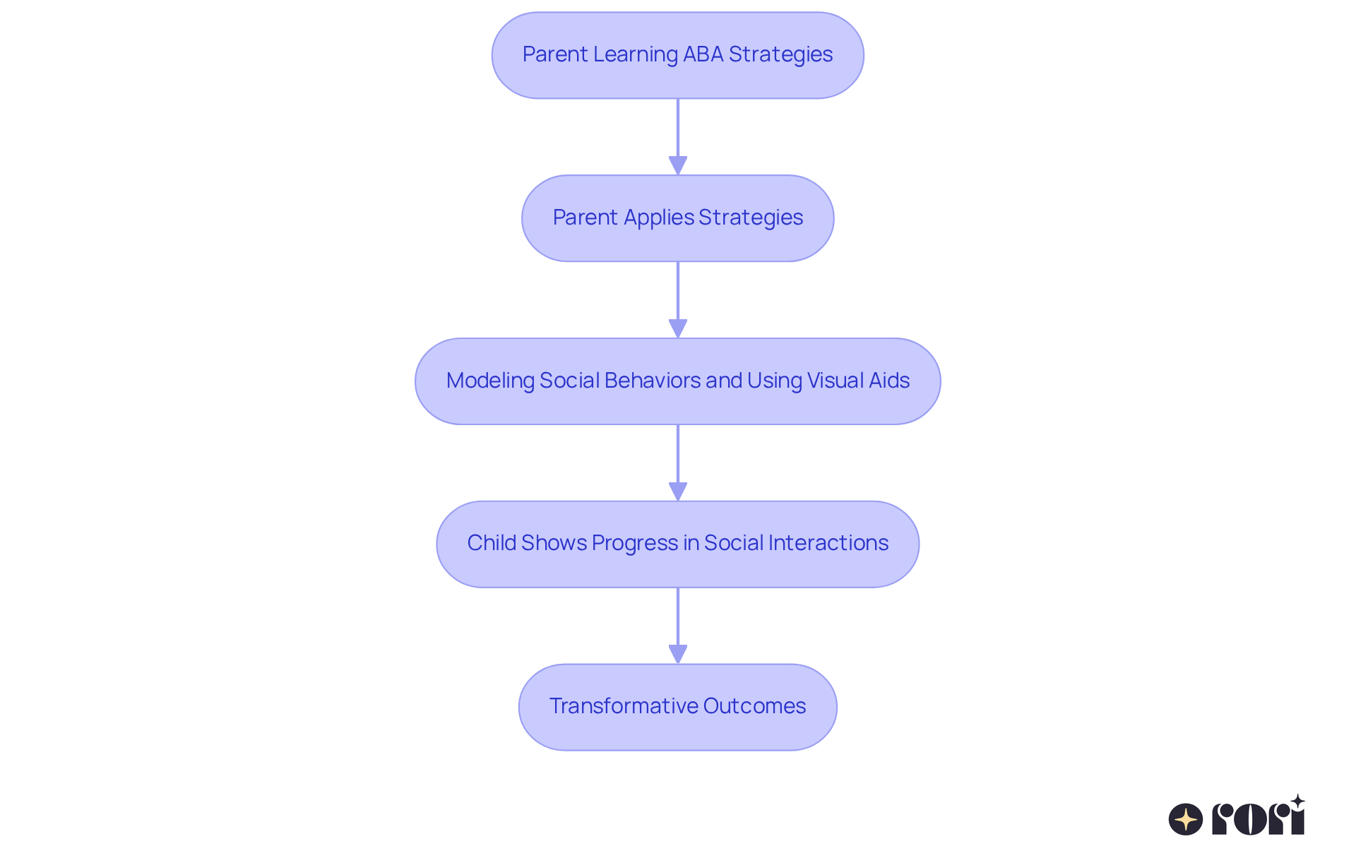 Follow the arrows to see how each step leads to the next. It starts with the parent learning strategies and ends with the child's progress, illustrating the journey of transformative outcomes through active involvement.