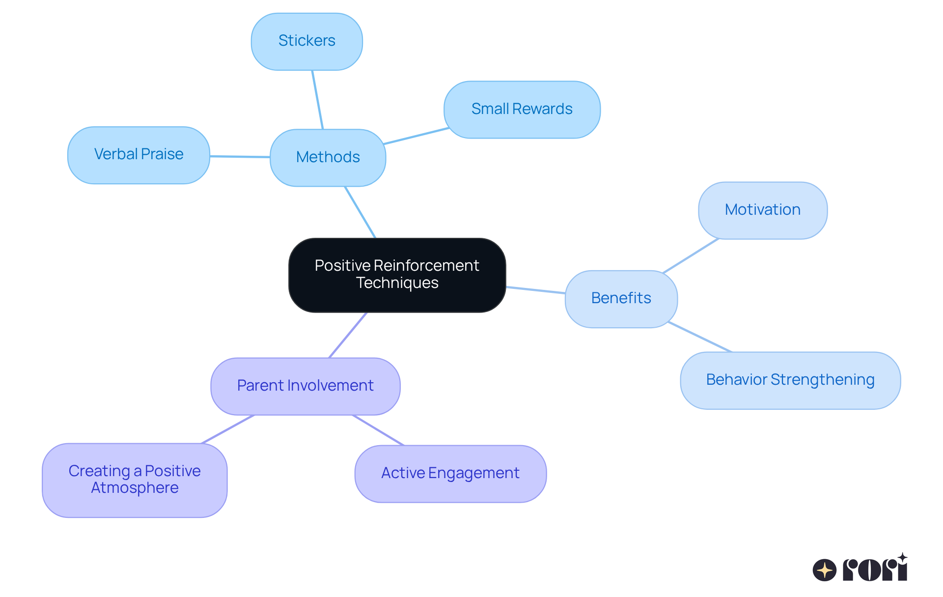 The center represents the main idea of positive reinforcement, with branches showing different methods and benefits. It illustrates how parent involvement enhances child behavior through encouragement.