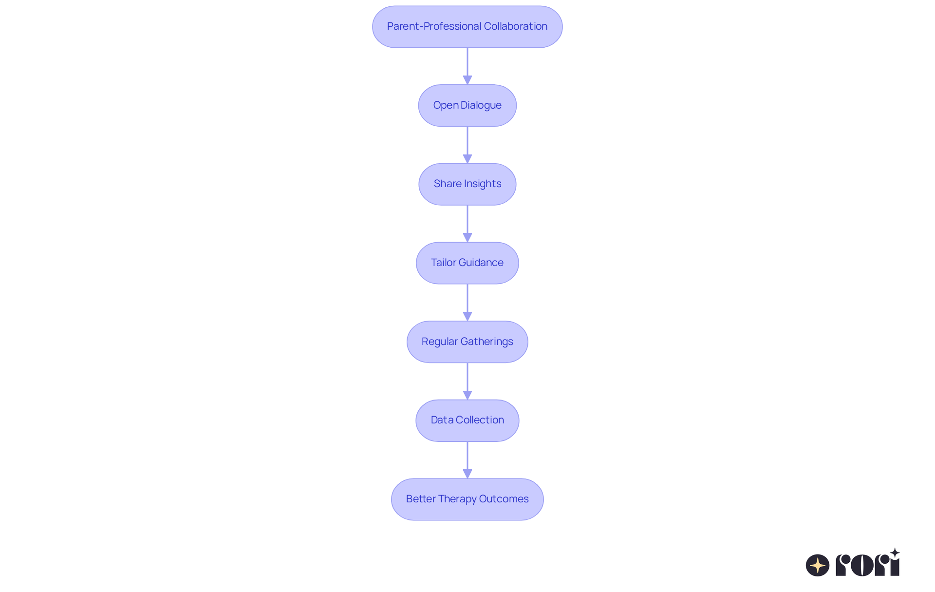 Each step shows how parents and professionals work together. Follow the arrows to see how communication and collaboration lead to better therapy outcomes.