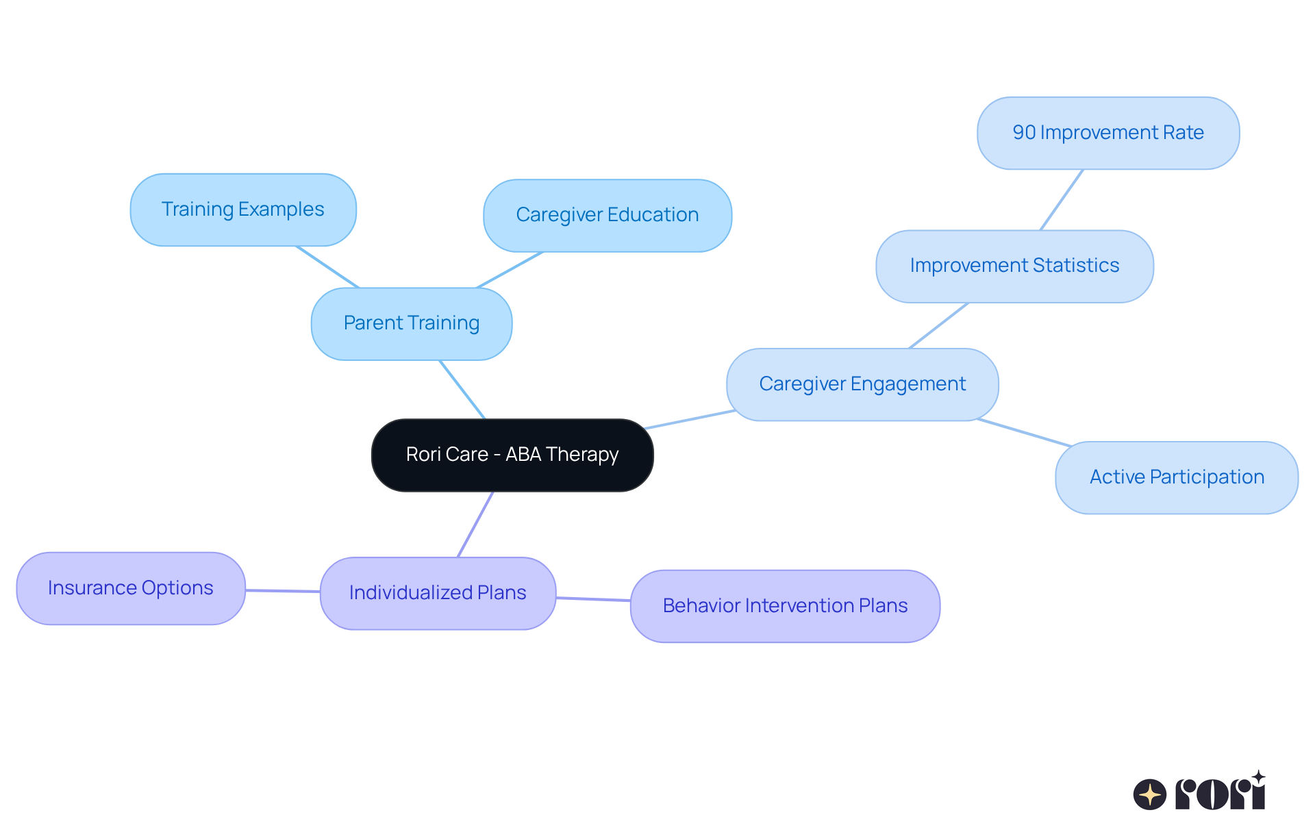 The center represents Rori Care's approach, with branches showing key areas like training for parents, their active role, and the personalized plans that lead to better outcomes for children.