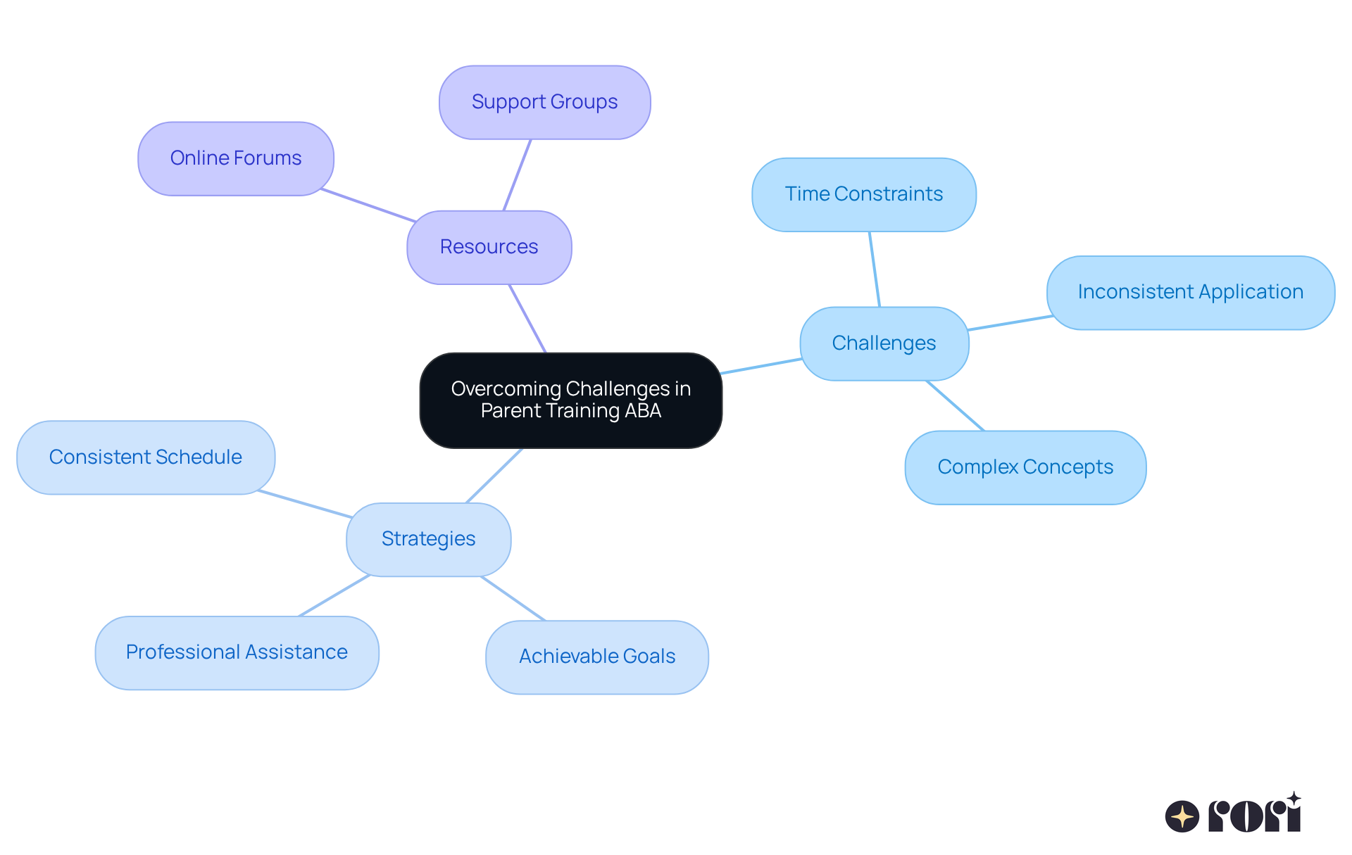 At the center is the main theme; from there, you can explore various challenges parents face, effective strategies to overcome them, and helpful resources for support.