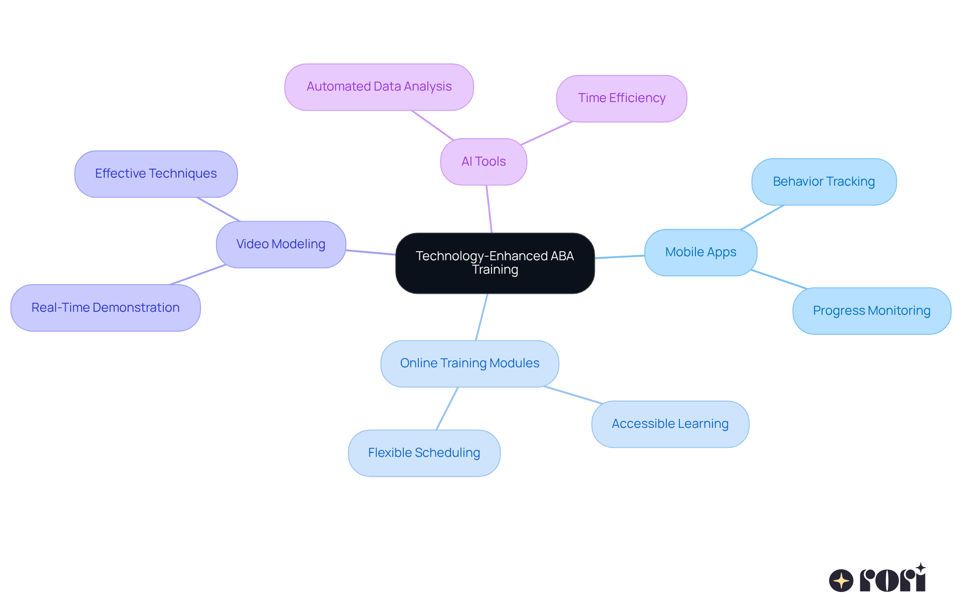 Start in the center with the main topic and follow the branches to see various tools and how they contribute to enhancing ABA training for caregivers.