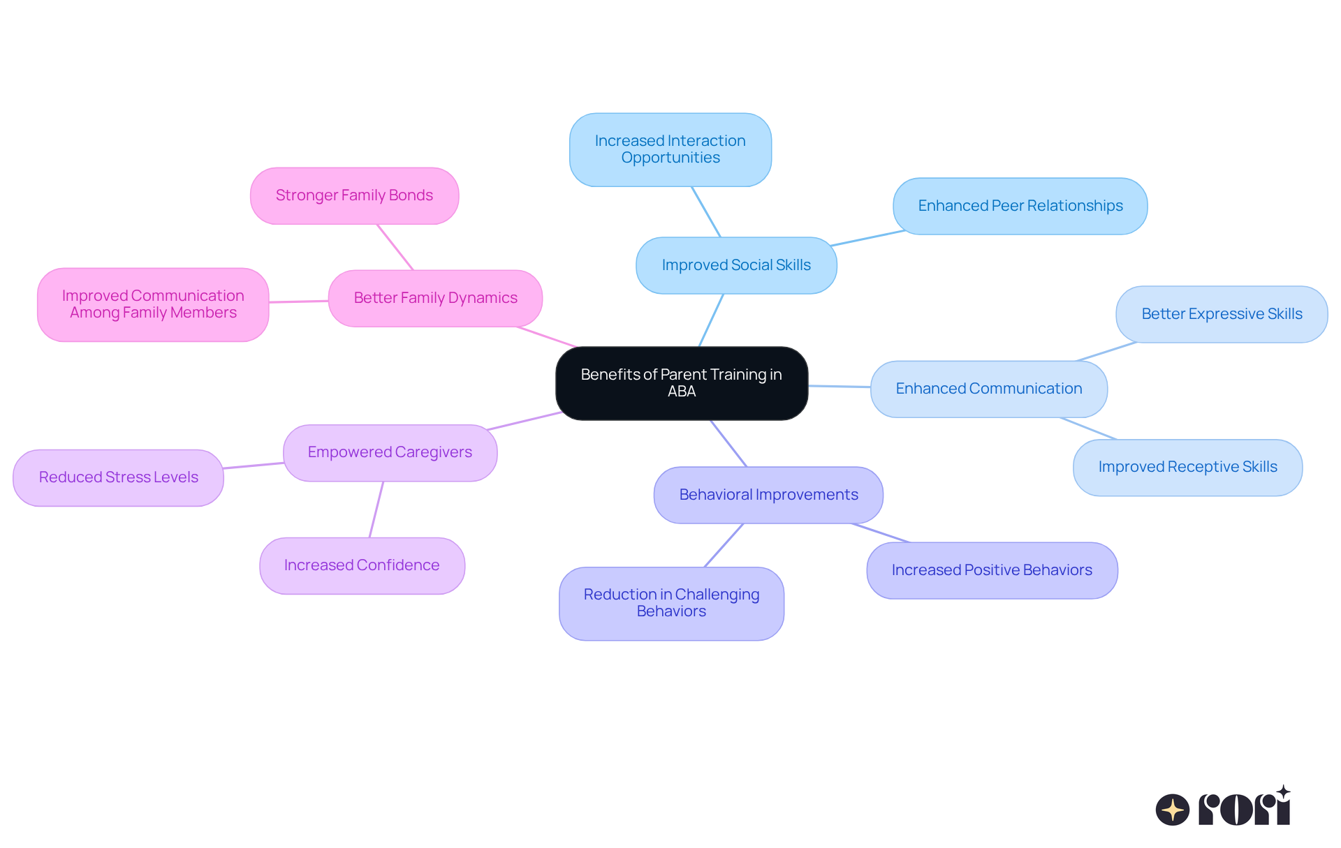 The central node represents the overall theme, while branches highlight key benefits of parent training. Each branch illustrates how these benefits contribute to a child's development and family well-being.