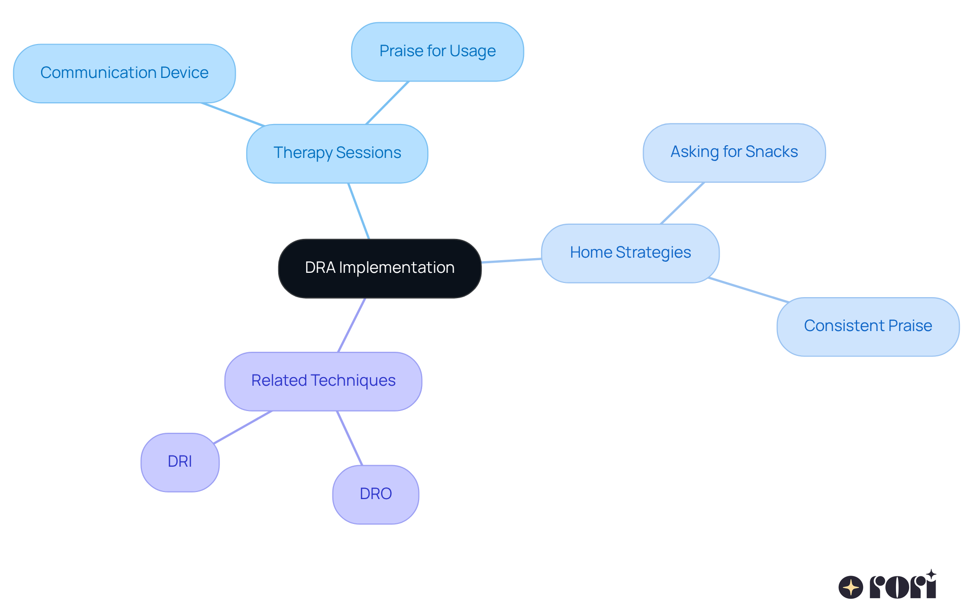 Start at the center with DRA, then follow the branches to see specific examples from therapy and home life, along with other useful techniques that can help in managing behaviors.