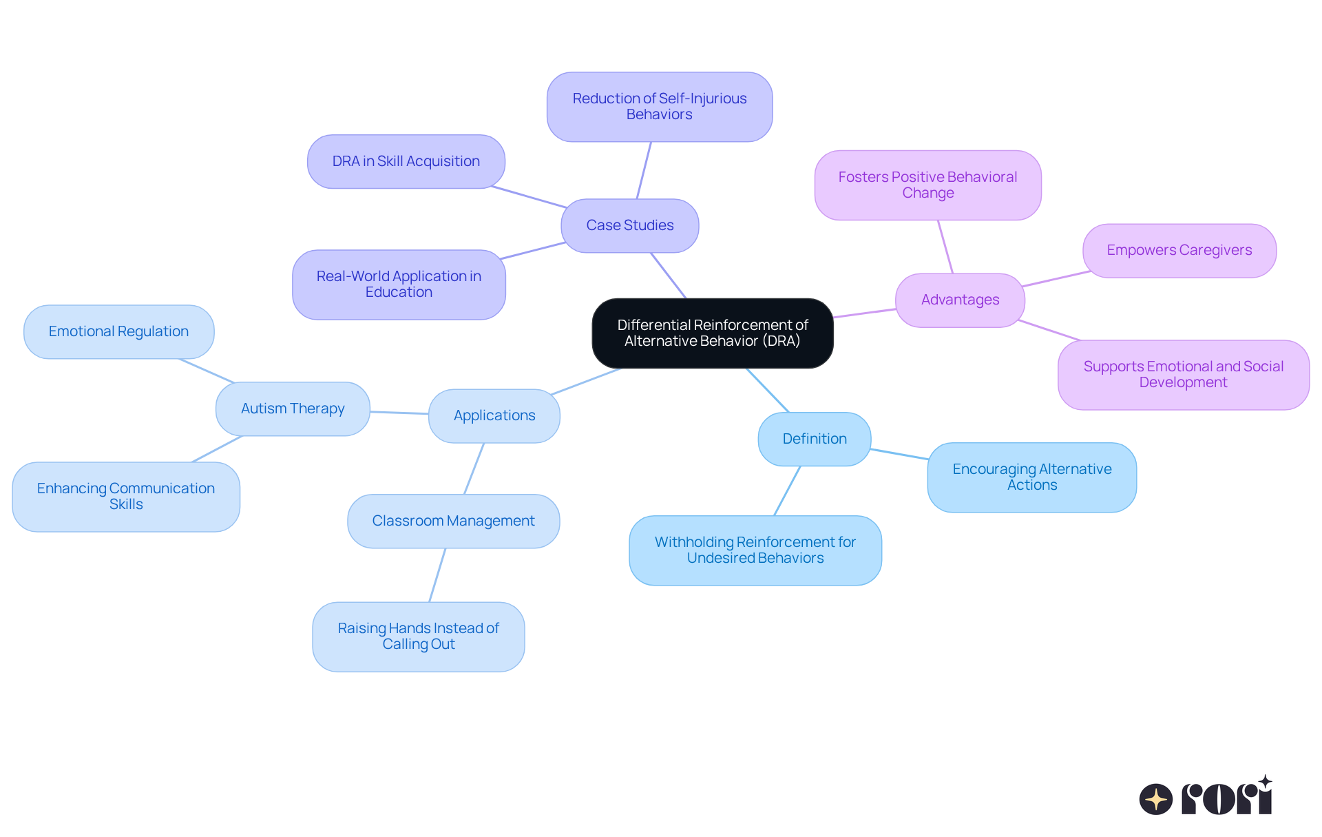 The central idea is DRA, and each branch represents different aspects of it. Explore each branch to learn about the definition, how it's applied in real-life situations, important case studies, and the numerous advantages it offers.