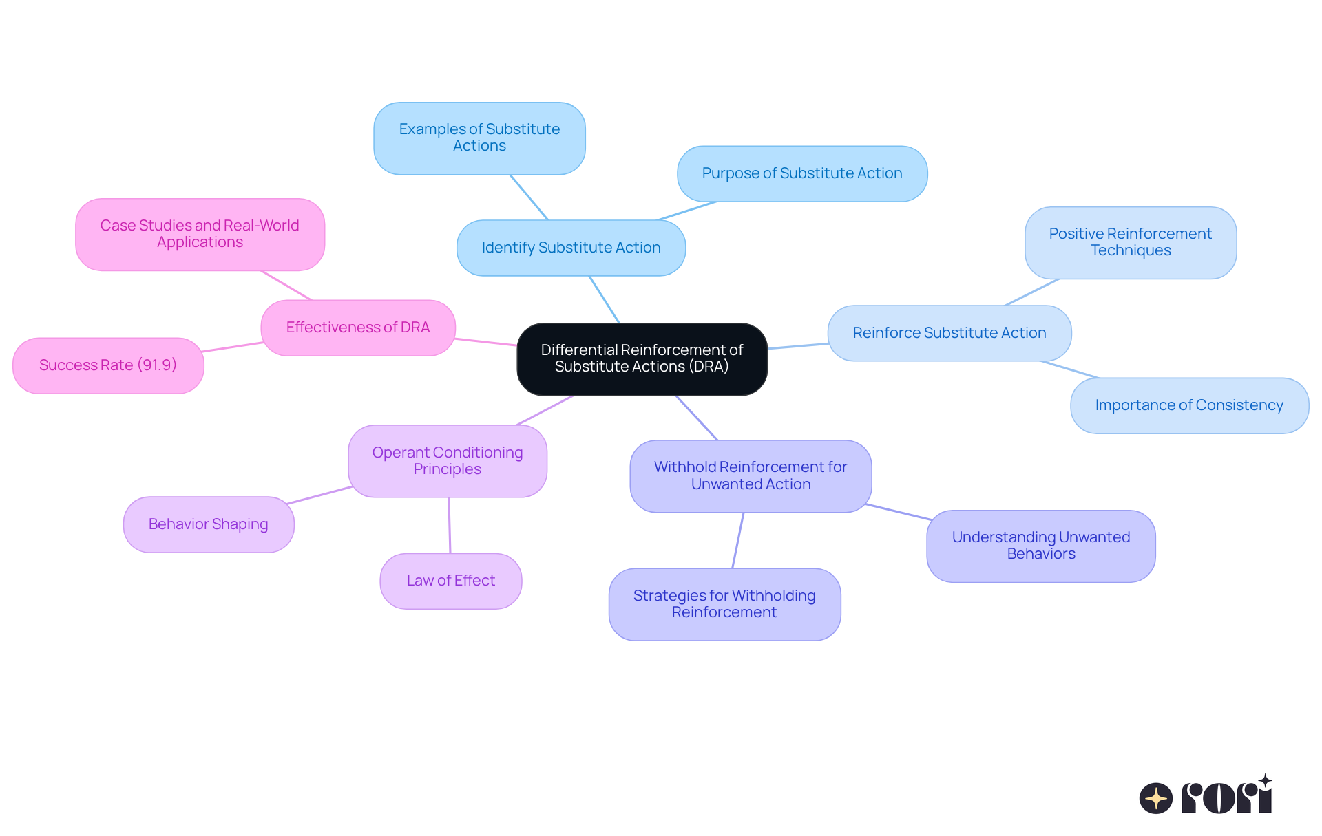 The center represents DRA, while the branches show its key components. Each component explains how to effectively use DRA to improve behavior and promote positive change.