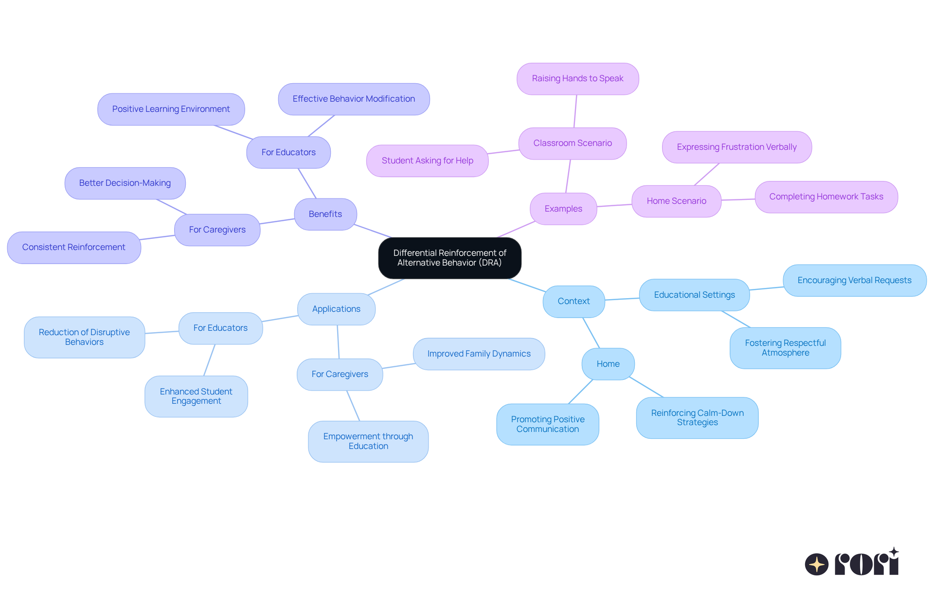 The center represents DRA, and the branches show how it applies in different contexts, its benefits, and practical examples. Each color-coded branch helps you quickly identify key areas of focus.