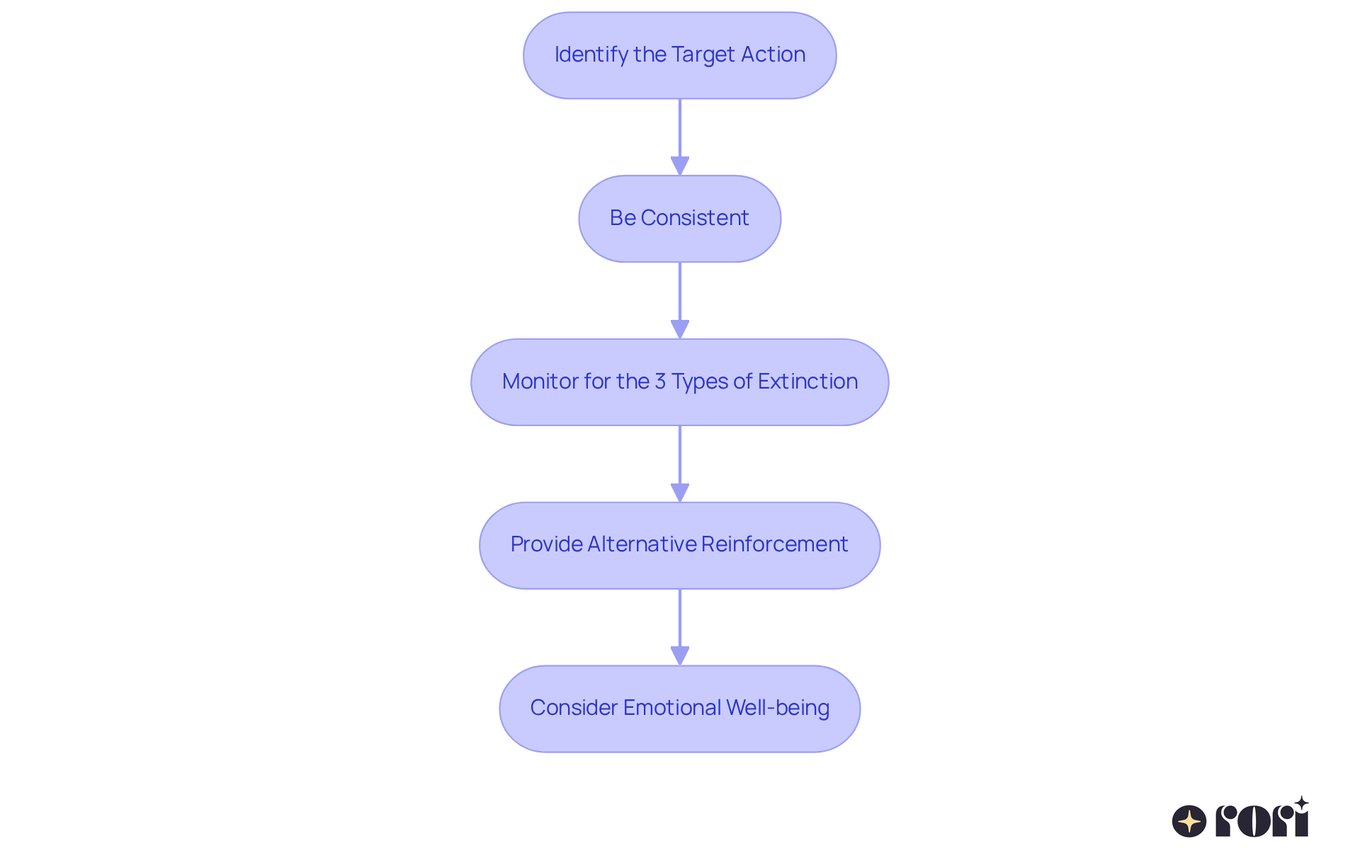 Each box represents a crucial step in the process of implementing extinction strategies. Follow the arrows to see how to effectively navigate through the best practices and support your child.