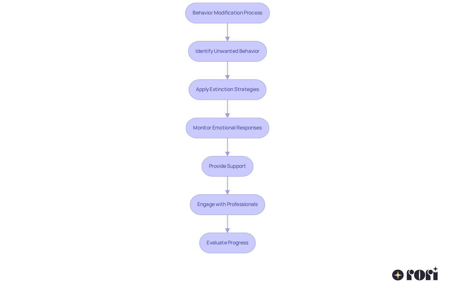Each box represents an important step in helping children change unwanted behaviors. The arrows guide you through the process, showing how each step connects to the next.