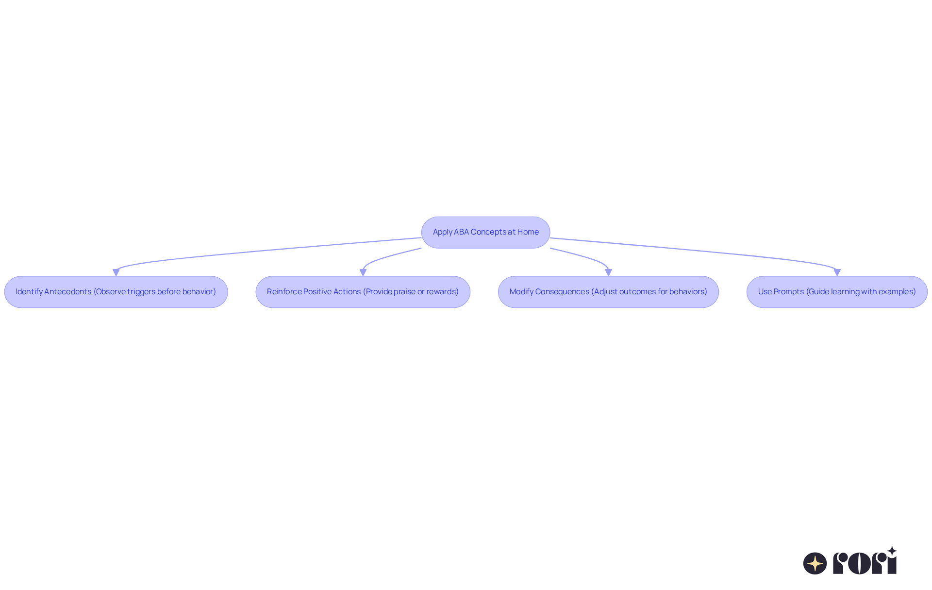 This flowchart shows the steps you can take to apply behavior strategies at home. Start at the top with the main goal and follow the arrows down to see each strategy and how they connect.