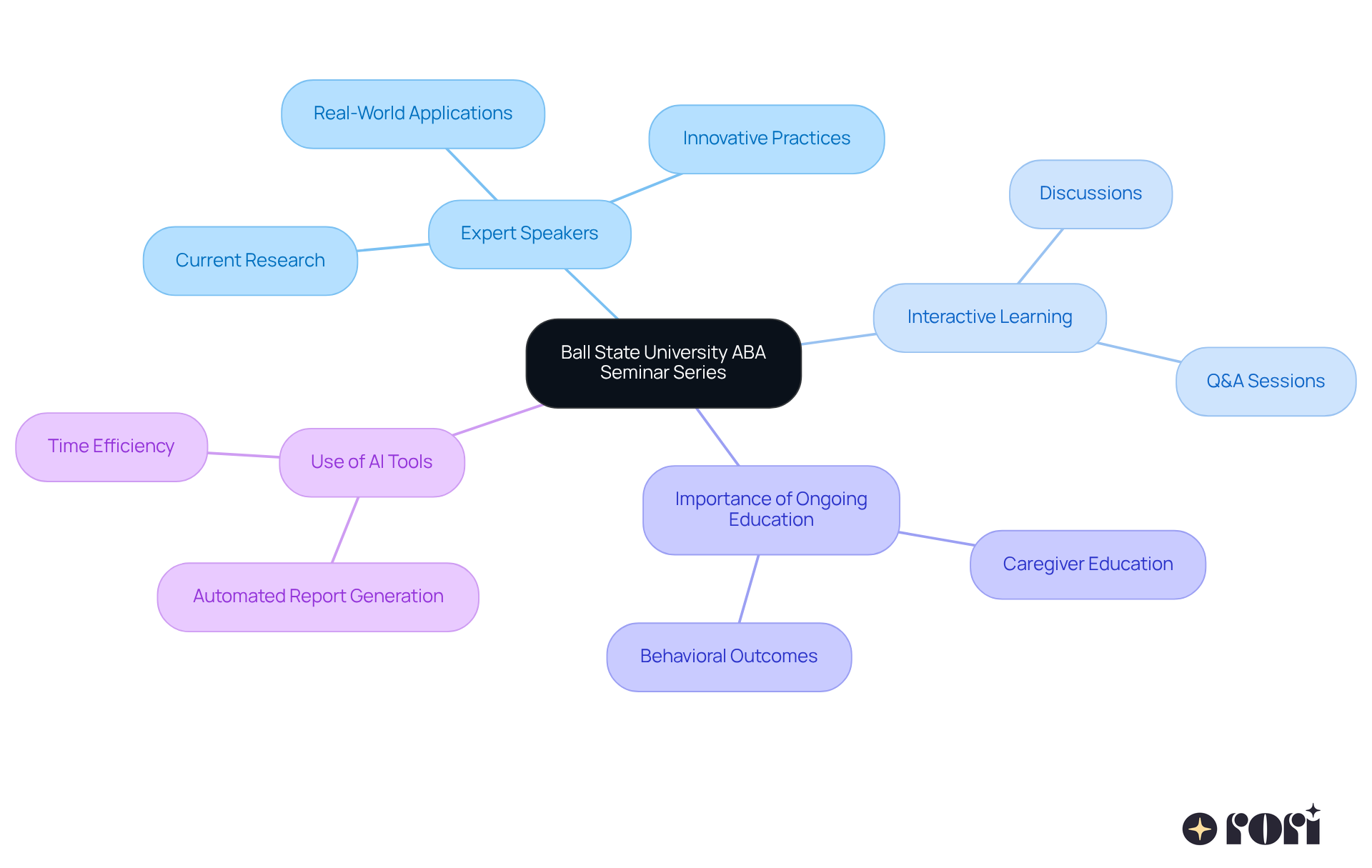 The central node represents the seminar series, with branches for key themes and sub-branches that provide more detail. Explore each branch to understand how they contribute to the overall learning experience. The central node represents the seminar series, with branches for key themes and sub-branches that provide more detail. Explore each branch to understand how they contribute to the overall learning experience.