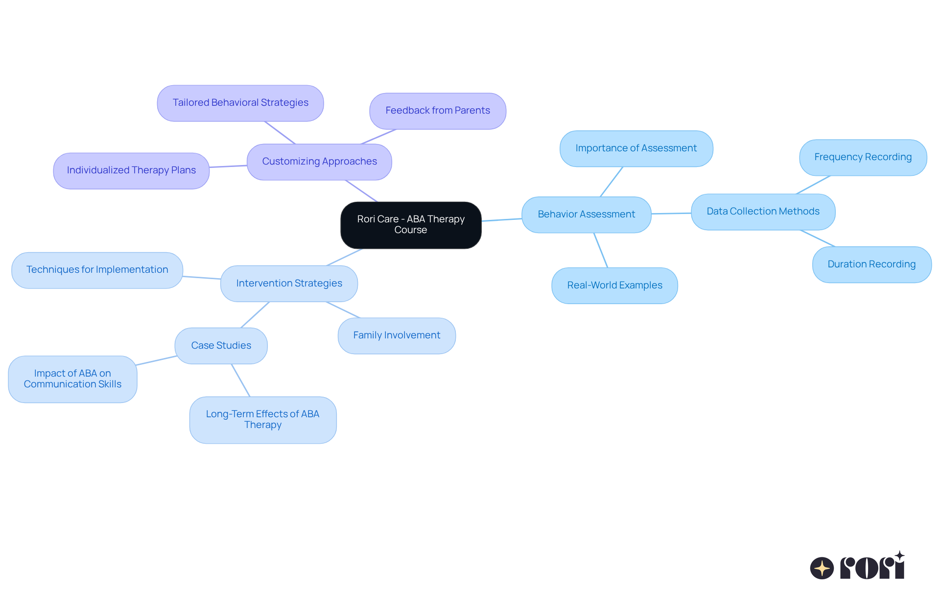 The central node represents the course, with branches showing key topics and their details. Each color-coded branch helps you understand the different aspects of the training and how it supports caregivers and clinicians. The central node represents the course, with branches showing key topics and their details. Each color-coded branch helps you understand the different aspects of the training and how it supports caregivers and clinicians.