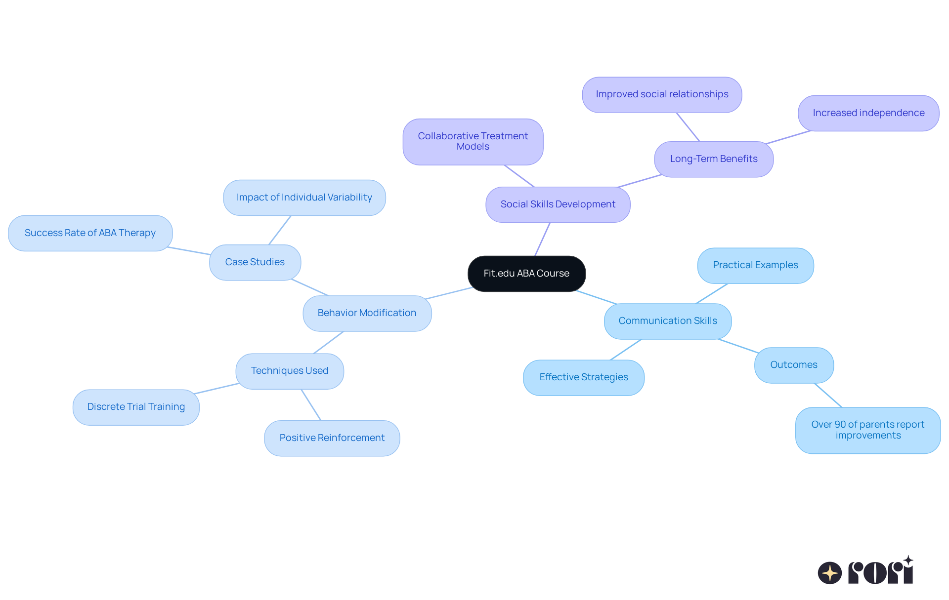 Start at the center with the course title, then follow the branches to explore different areas covered in the course. Each branch represents a key focus area, with further details branching out to show specific strategies and outcomes. Start at the center with the course title, then follow the branches to explore different areas covered in the course. Each branch represents a key focus area, with further details branching out to show specific strategies and outcomes.