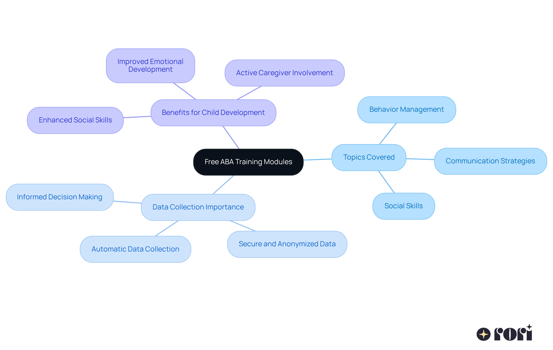 In the center, you'll find the main resource of the training modules, with branches showcasing the essential topics, the importance of data collection, and the benefits to children's development. Each section gives you a deeper understanding of how these components work together to support effective ABA practices. In the center, you'll find the main resource of the training modules, with branches showcasing the essential topics, the importance of data collection, and the benefits to children's development. Each section gives you a deeper understanding of how these components work together to support effective ABA practices.
