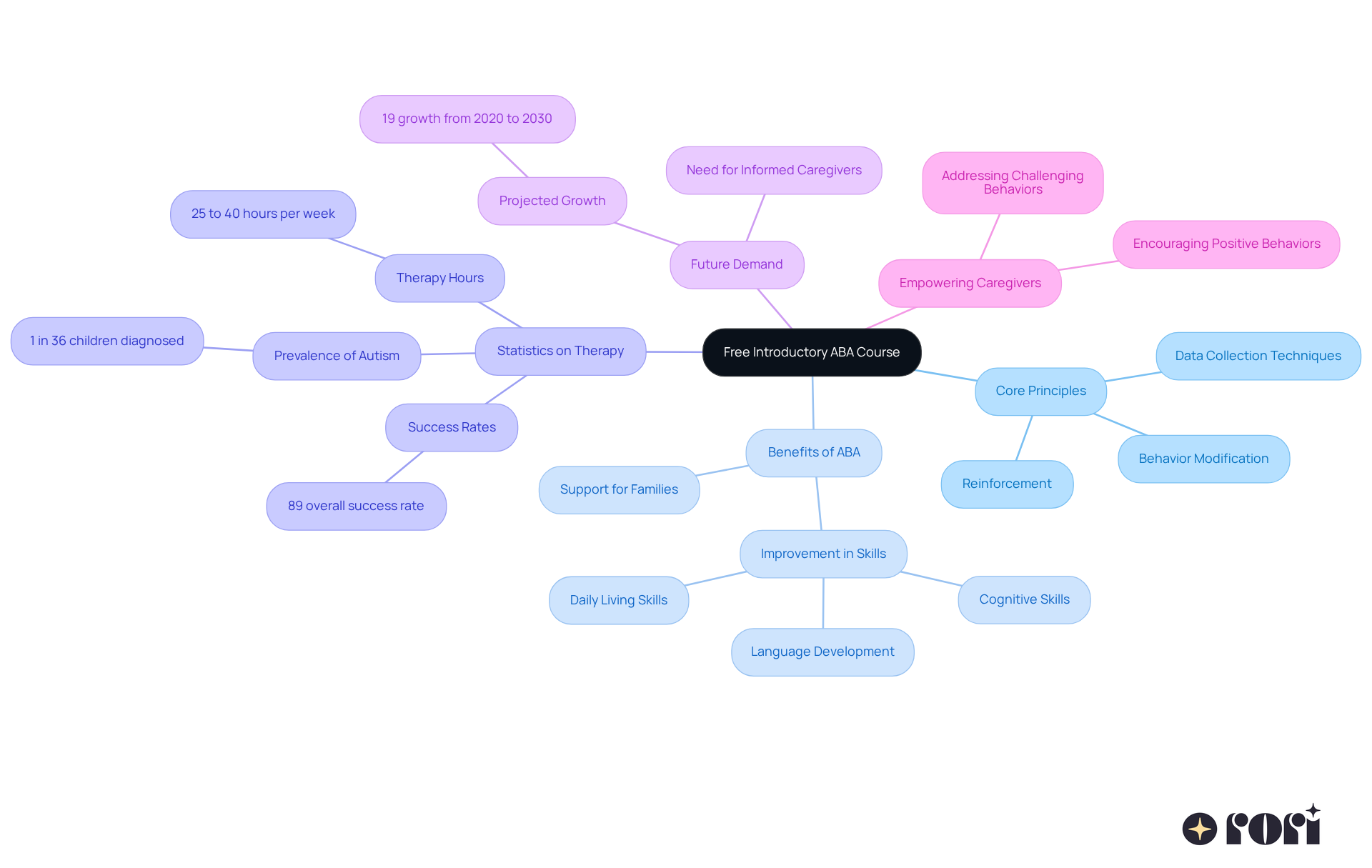 The central node represents the ABA course, and the branches show different aspects such as principles, benefits, and future needs, making it easy to see how they connect and support the main idea. The central node represents the ABA course, and the branches show different aspects such as principles, benefits, and future needs, making it easy to see how they connect and support the main idea.