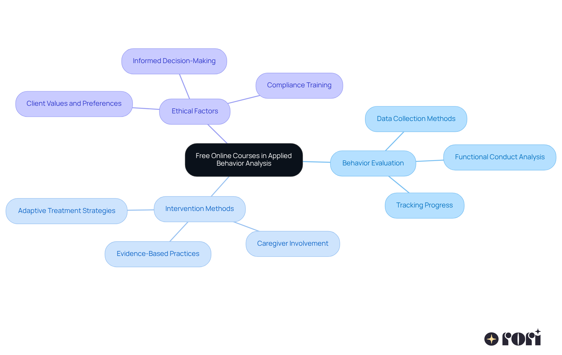 The center shows the main theme of the courses, while the branches represent key topics covered in the classes. Each branch connects to specific areas of focus, making it easy to see how they relate to the overall learning experience. The center shows the main theme of the courses, while the branches represent key topics covered in the classes. Each branch connects to specific areas of focus, making it easy to see how they relate to the overall learning experience.