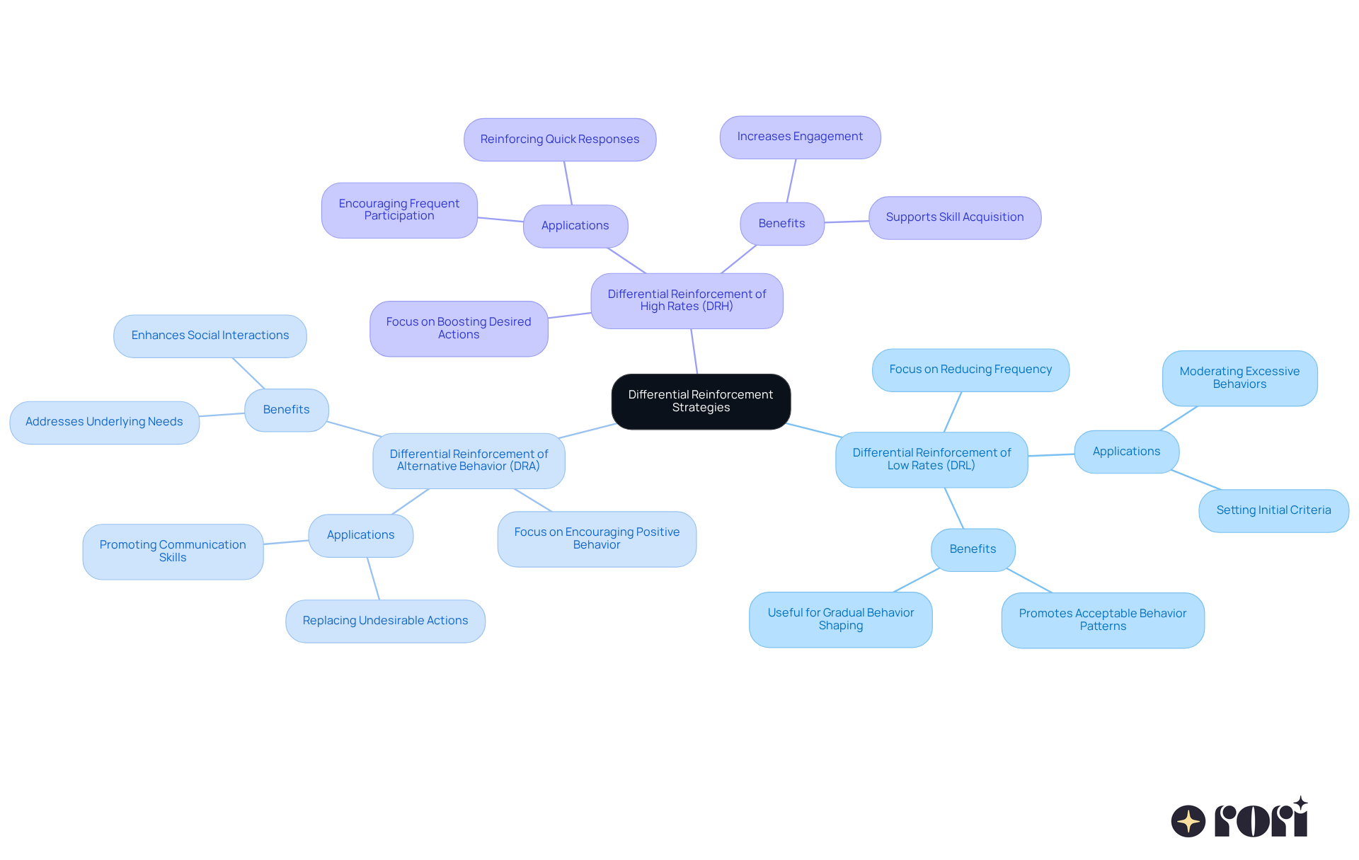The central node represents the overall concept of differential reinforcement strategies. The branches illustrate the different strategies (DRL, DRA, DRH) and how they aim to modify behavior, helping you understand their unique roles in behavior analysis. The central node represents the overall concept of differential reinforcement strategies. The branches illustrate the different strategies (DRL, DRA, DRH) and how they aim to modify behavior, helping you understand their unique roles in behavior analysis.