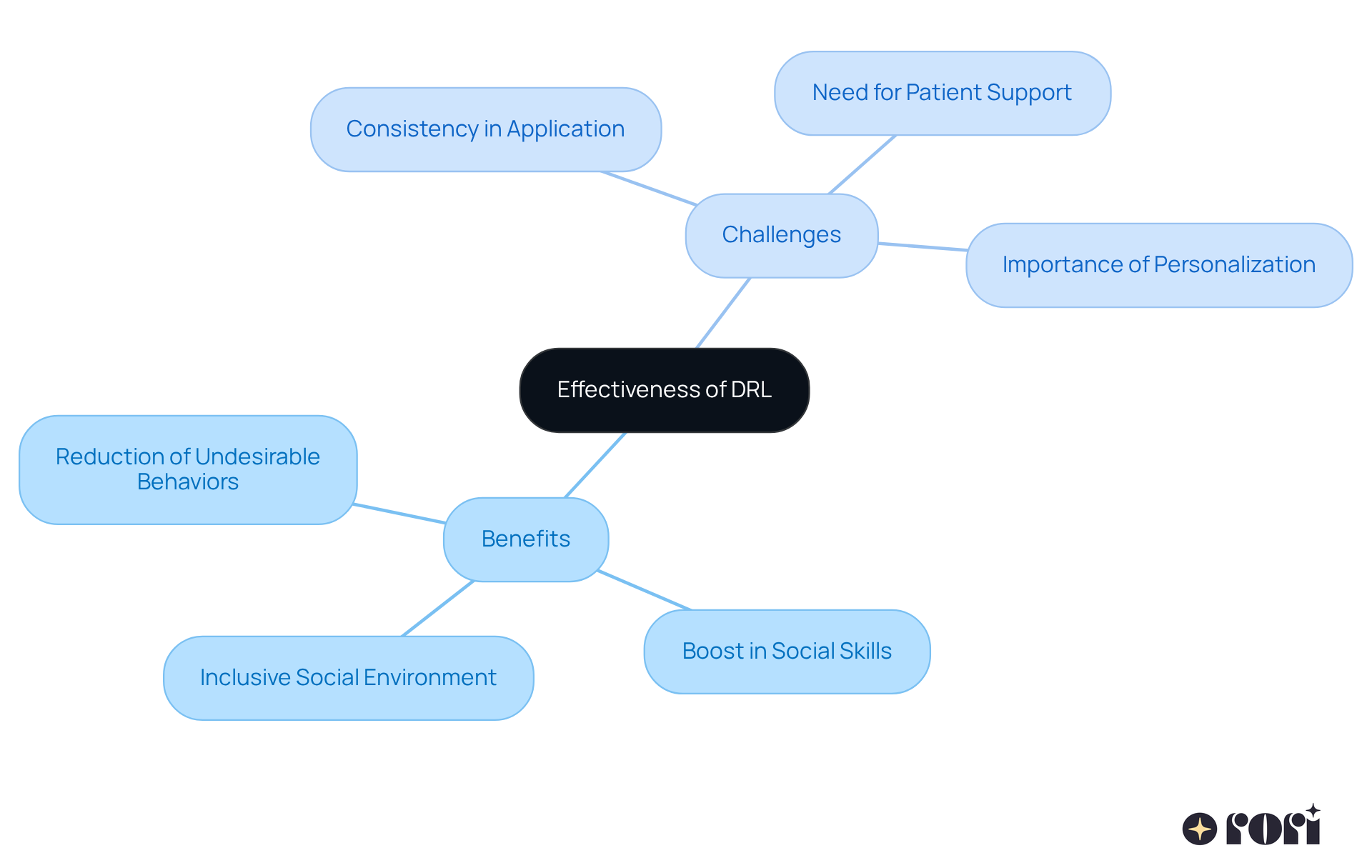 The central node represents DRL, while branches indicate its benefits and challenges. Each sub-node provides specific aspects, making it easy to understand the overall impact and considerations related to DRL. The central node represents DRL, while branches indicate its benefits and challenges. Each sub-node provides specific aspects, making it easy to understand the overall impact and considerations related to DRL.