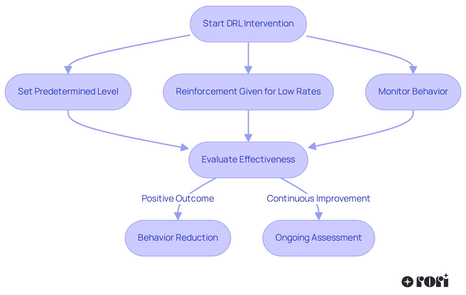 Each box represents a step in the DRL intervention process. Follow the arrows to see how each step leads to the next, culminating in behavior evaluation and outcomes. This helps illustrate how DRL works in practice. Each box represents a step in the DRL intervention process. Follow the arrows to see how each step leads to the next, culminating in behavior evaluation and outcomes. This helps illustrate how DRL works in practice.