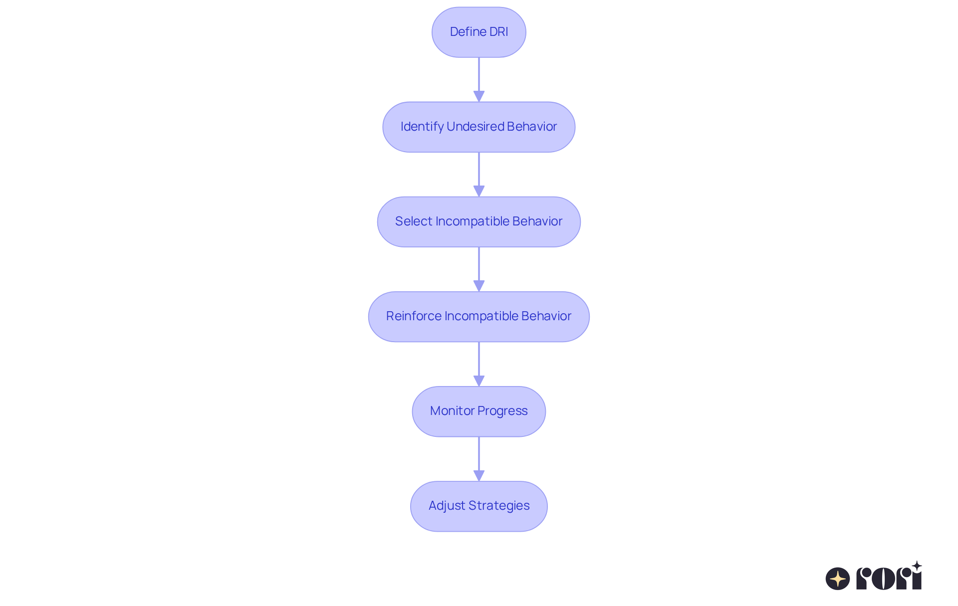 Follow the arrows to understand how DRI is implemented in ABA therapy. Each box represents an important step in the process, from defining DRI to reinforcing desired behaviors and monitoring progress. Follow the arrows to understand how DRI is implemented in ABA therapy. Each box represents an important step in the process, from defining DRI to reinforcing desired behaviors and monitoring progress.