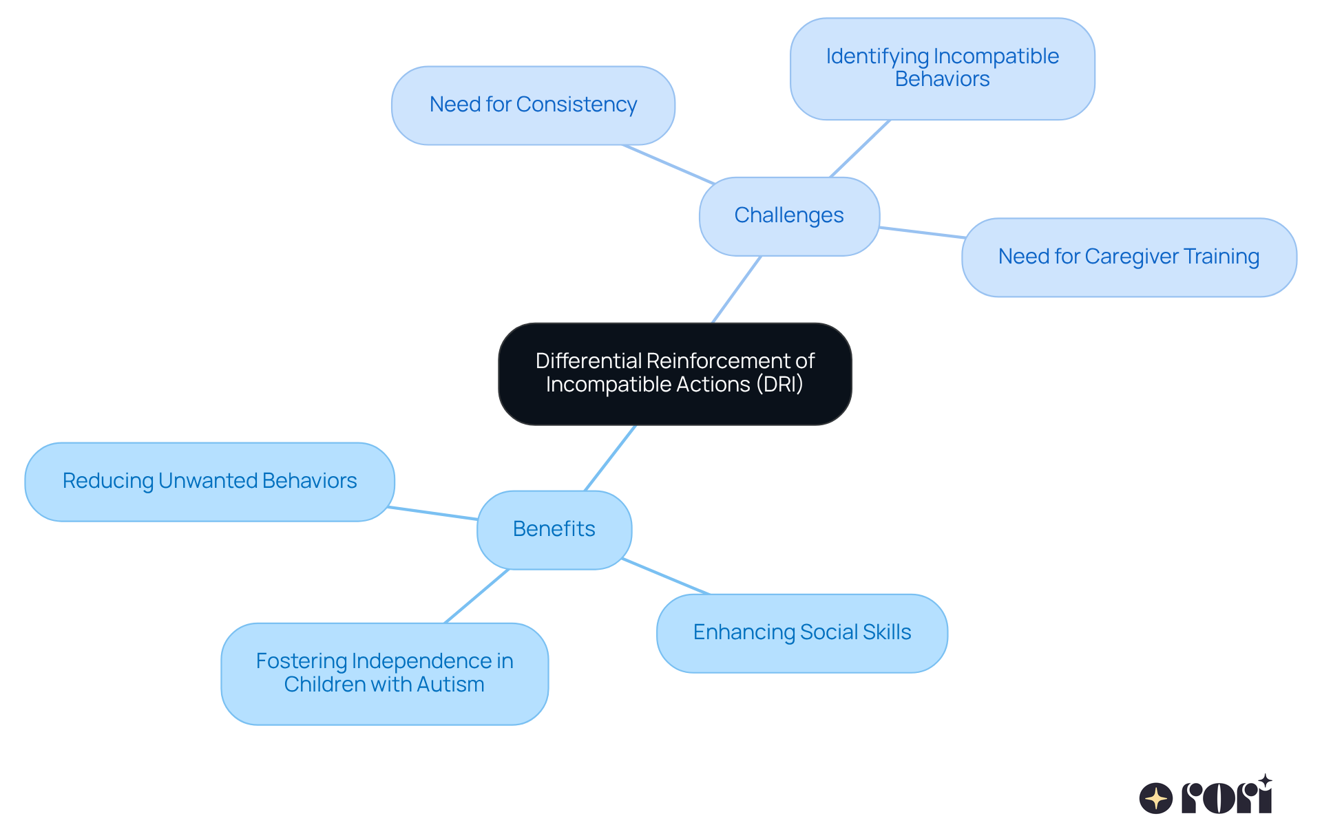The central node shows the DRI concept, while the branches illustrate its benefits and challenges. Explore each branch to understand how DRI can positively impact behavior management and what hurdles might arise. The central node shows the DRI concept, while the branches illustrate its benefits and challenges. Explore each branch to understand how DRI can positively impact behavior management and what hurdles might arise.