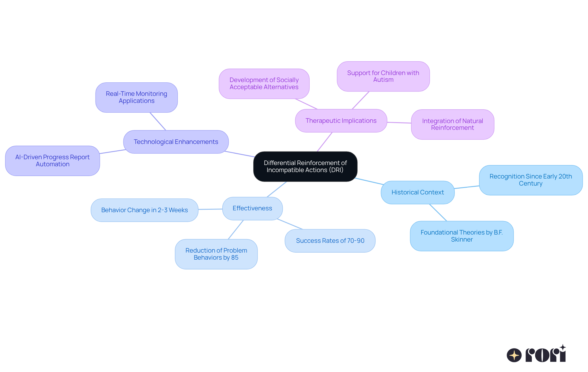 This mindmap shows the core concept of DRI at the center, with branches leading to important aspects like its history, effectiveness, and advancements in technology. Each branch provides deeper insights, making it a comprehensive overview of how DRI fits into autism therapy. This mindmap shows the core concept of DRI at the center, with branches leading to important aspects like its history, effectiveness, and advancements in technology. Each branch provides deeper insights, making it a comprehensive overview of how DRI fits into autism therapy.