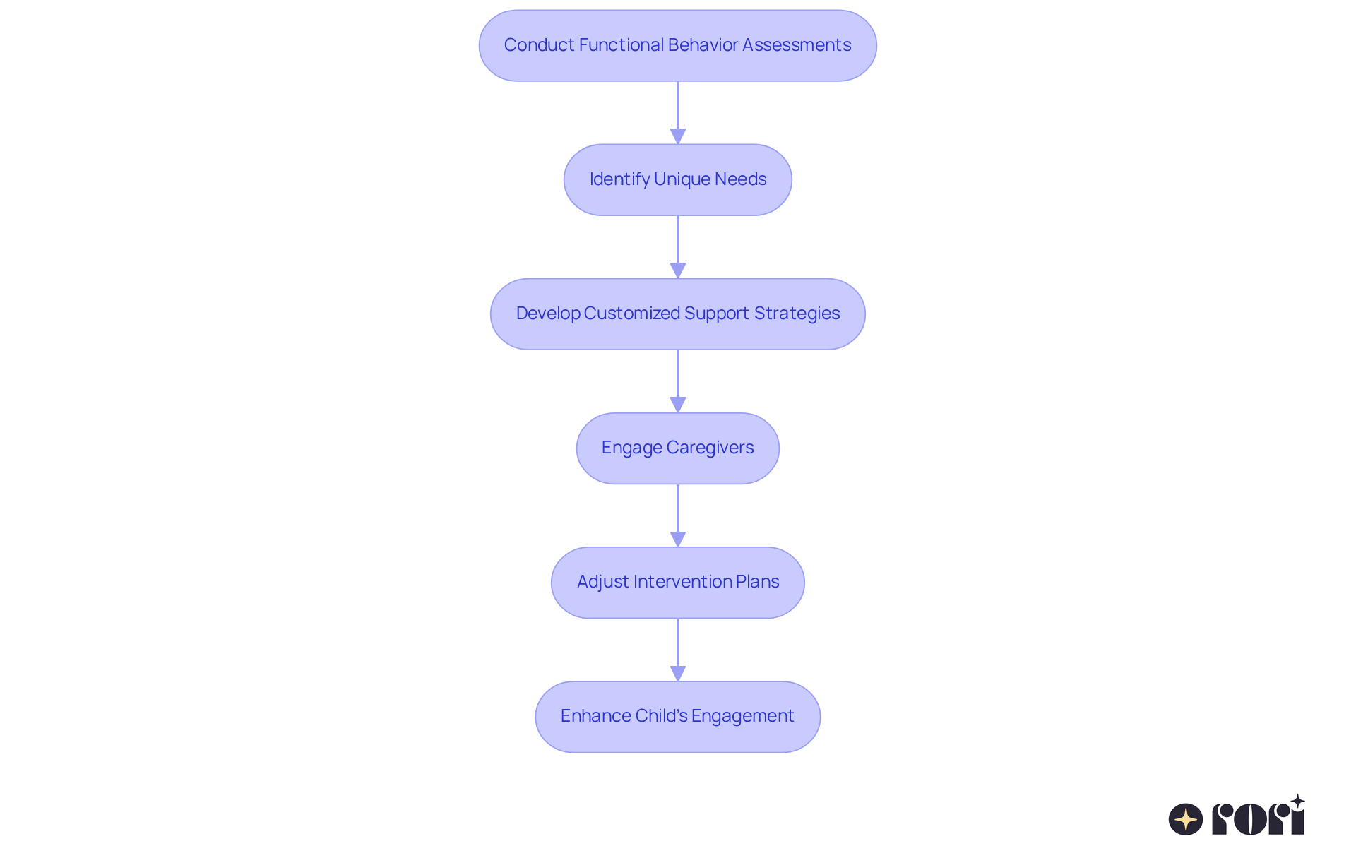 Each box shows a step in the process of tailoring ABA therapy strategies. Follow the arrows to see how each action connects to improve behavior and engagement. Each box shows a step in the process of tailoring ABA therapy strategies. Follow the arrows to see how each action connects to improve behavior and engagement.