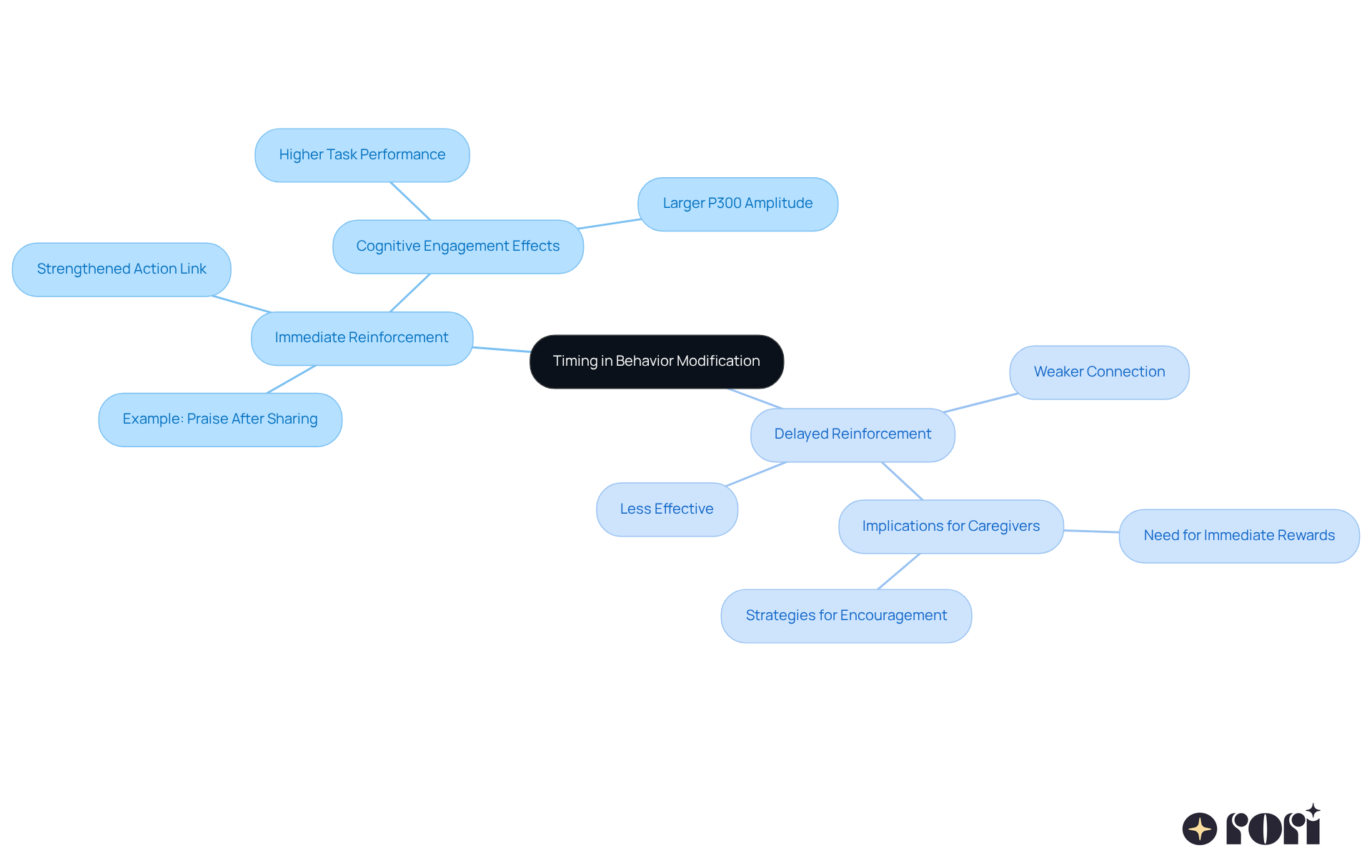 The center shows the main topic of timing in behavior modification. The branches illustrate immediate versus delayed reinforcement, detailing their effects and examples, guiding caregivers in applying effective strategies. The center shows the main topic of timing in behavior modification. The branches illustrate immediate versus delayed reinforcement, detailing their effects and examples, guiding caregivers in applying effective strategies.
