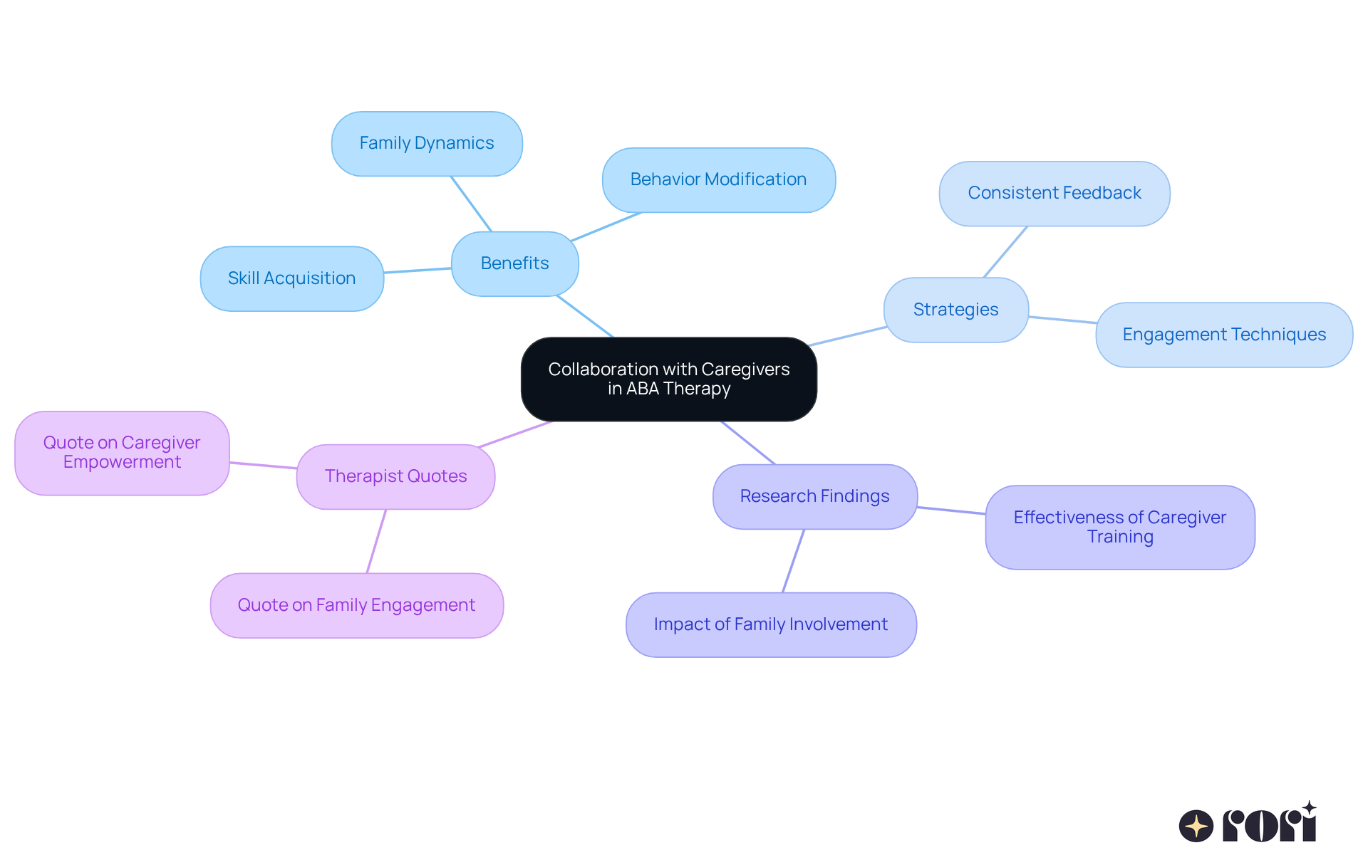 This mindmap illustrates how caregiver involvement enhances ABA therapy, showing the benefits and strategies in an easy-to-follow layout. Each branch highlights a different aspect of collaboration, helping you understand the comprehensive impact on child development. This mindmap illustrates how caregiver involvement enhances ABA therapy, showing the benefits and strategies in an easy-to-follow layout. Each branch highlights a different aspect of collaboration, helping you understand the comprehensive impact on child development.