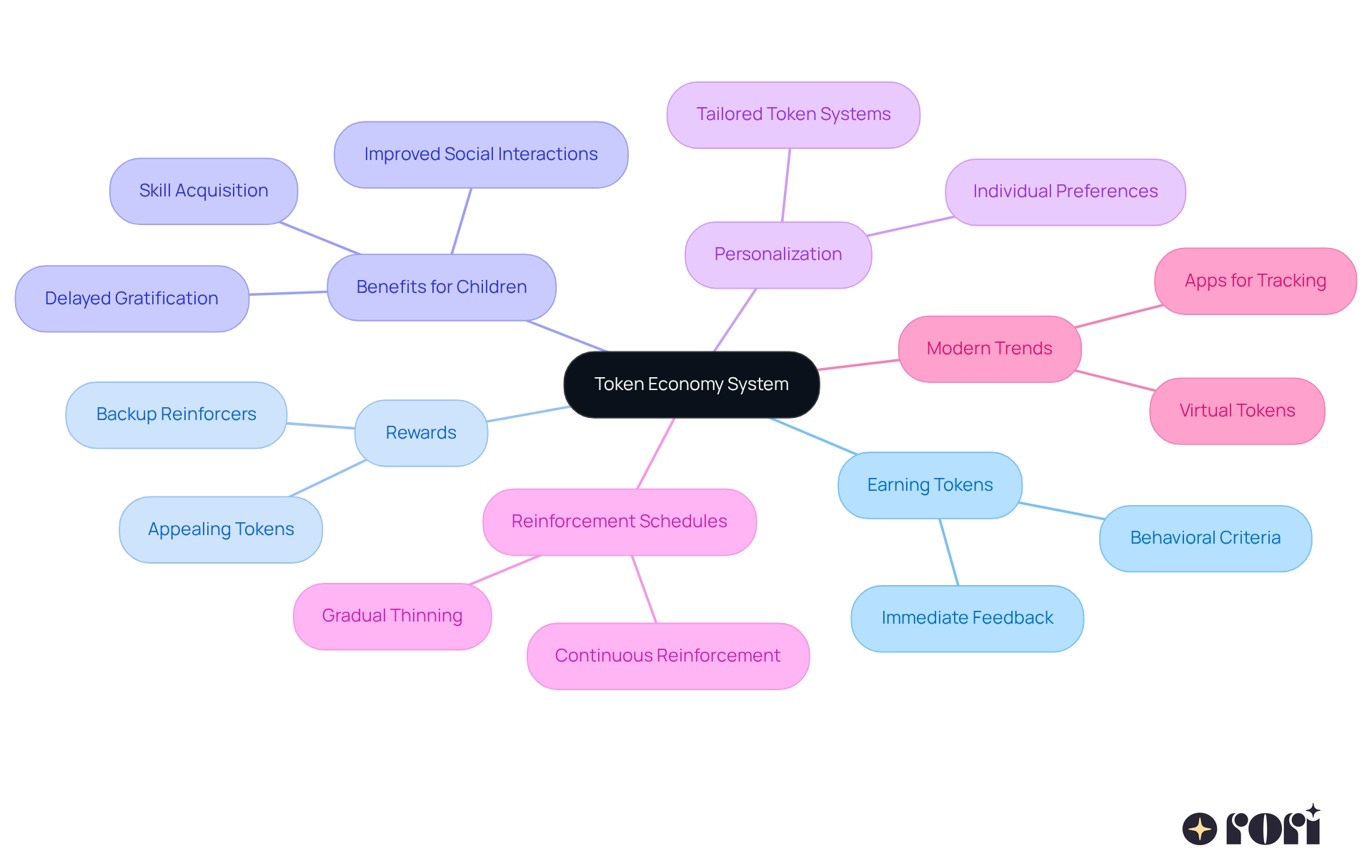 This mindmap starts with the main concept of the token economy at the center, branching out to show how it works, its benefits, and ways to enhance its effectiveness. Each color-coded branch represents different aspects of the system, making it easy to see how they connect. This mindmap starts with the main concept of the token economy at the center, branching out to show how it works, its benefits, and ways to enhance its effectiveness. Each color-coded branch represents different aspects of the system, making it easy to see how they connect.