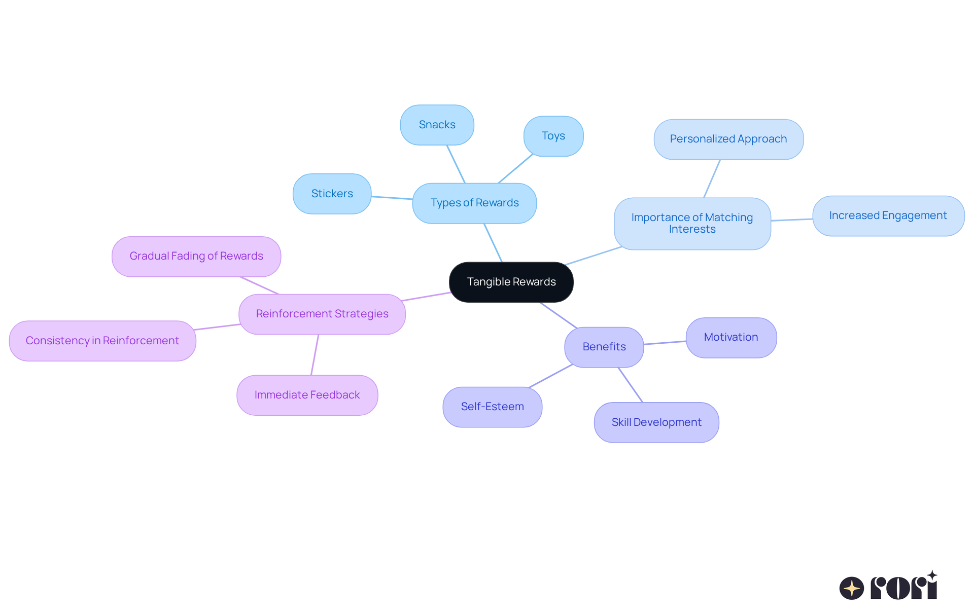 The central node represents the main idea, while branches show different aspects of how tangible rewards can encourage positive behaviors in kids. Follow the branches to see how each element connects to the overarching theme. The central node represents the main idea, while branches show different aspects of how tangible rewards can encourage positive behaviors in kids. Follow the branches to see how each element connects to the overarching theme.