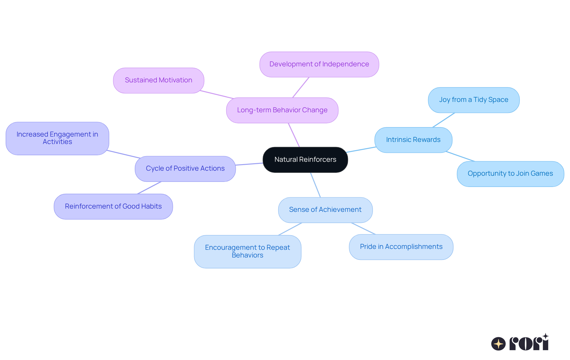 Start in the center with the main idea of natural reinforcers. Each branch represents a different aspect of how these rewards affect behavior and motivation. Follow the branches to see how they connect and support the overall theme of positive behavior change. Start in the center with the main idea of natural reinforcers. Each branch represents a different aspect of how these rewards affect behavior and motivation. Follow the branches to see how they connect and support the overall theme of positive behavior change.