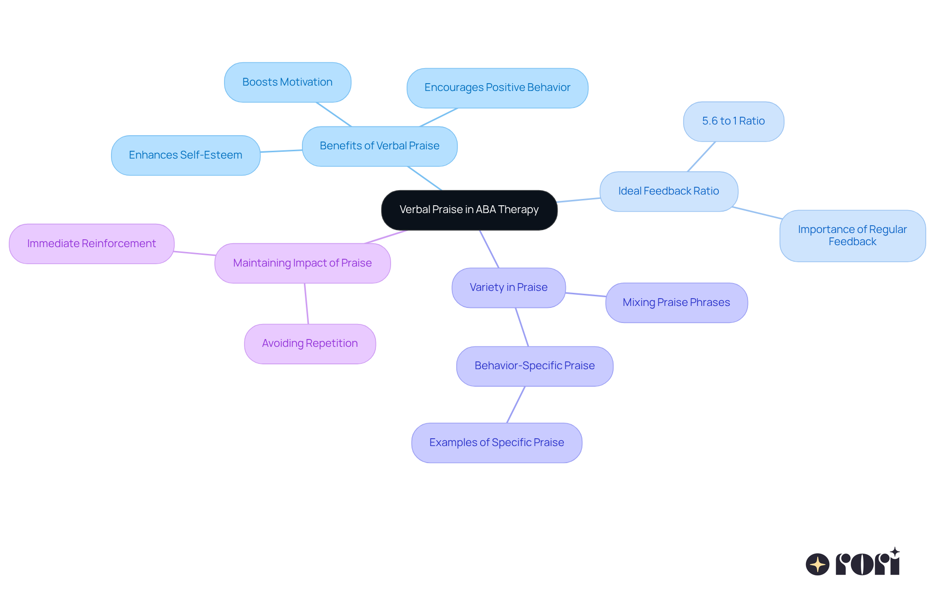 The central idea is verbal praise in ABA therapy, with branches showing its benefits, how to use it effectively, and the importance of variety in feedback. Each branch helps illustrate the different ways praise can motivate and support children. The central idea is verbal praise in ABA therapy, with branches showing its benefits, how to use it effectively, and the importance of variety in feedback. Each branch helps illustrate the different ways praise can motivate and support children.