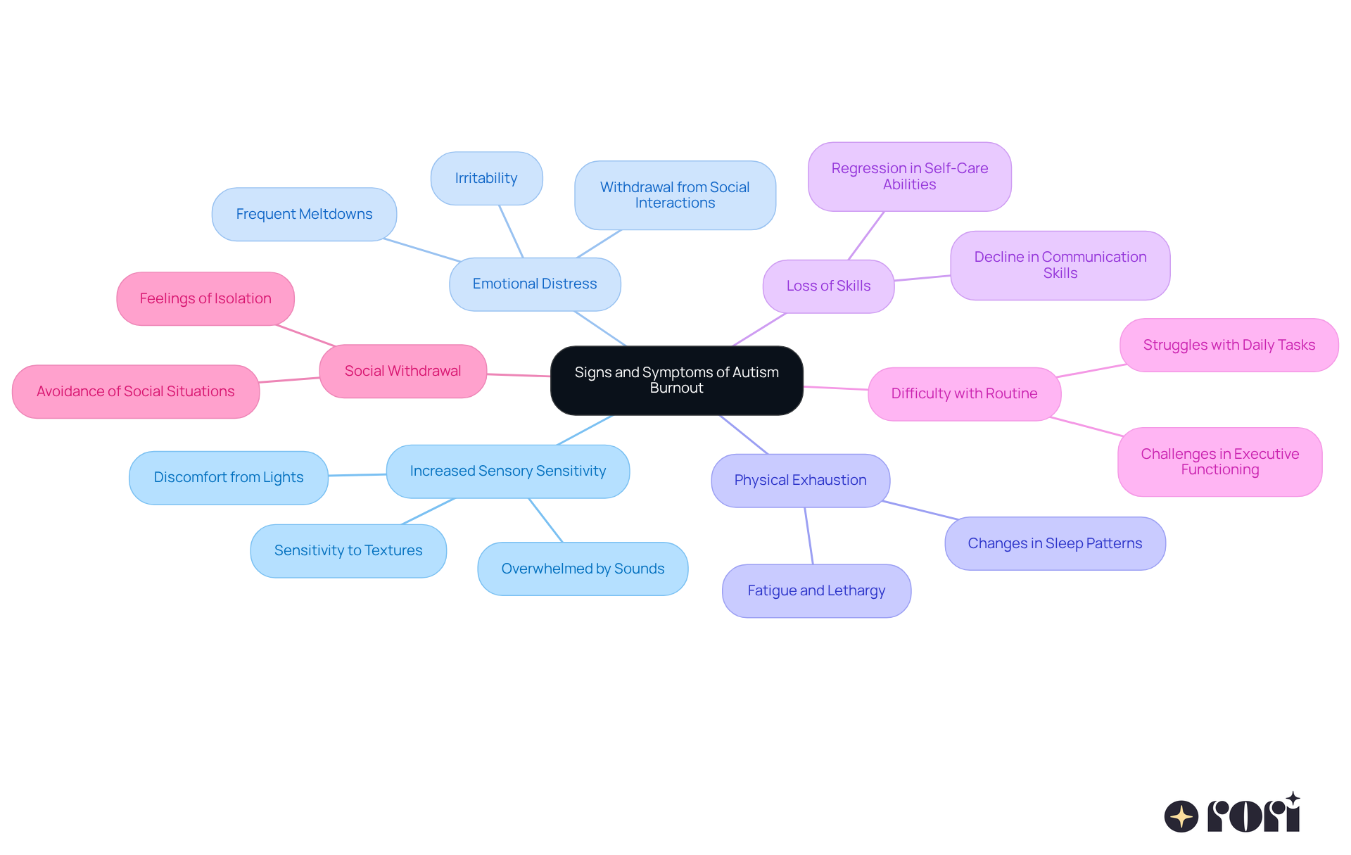 The central node shows the main topic, while each branch represents a specific symptom. Sub-branches help illustrate further details about each symptom, making it easier to understand how they relate to autism burnout. The central node shows the main topic, while each branch represents a specific symptom. Sub-branches help illustrate further details about each symptom, making it easier to understand how they relate to autism burnout.