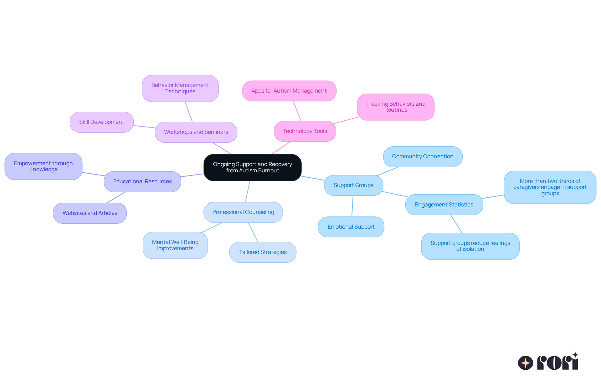 The central node represents the main theme, while branches show different categories of resources available for parents. Each sub-branch provides additional insights or statistics about those resources, helping you understand their importance and application. The central node represents the main theme, while branches show different categories of resources available for parents. Each sub-branch provides additional insights or statistics about those resources, helping you understand their importance and application.