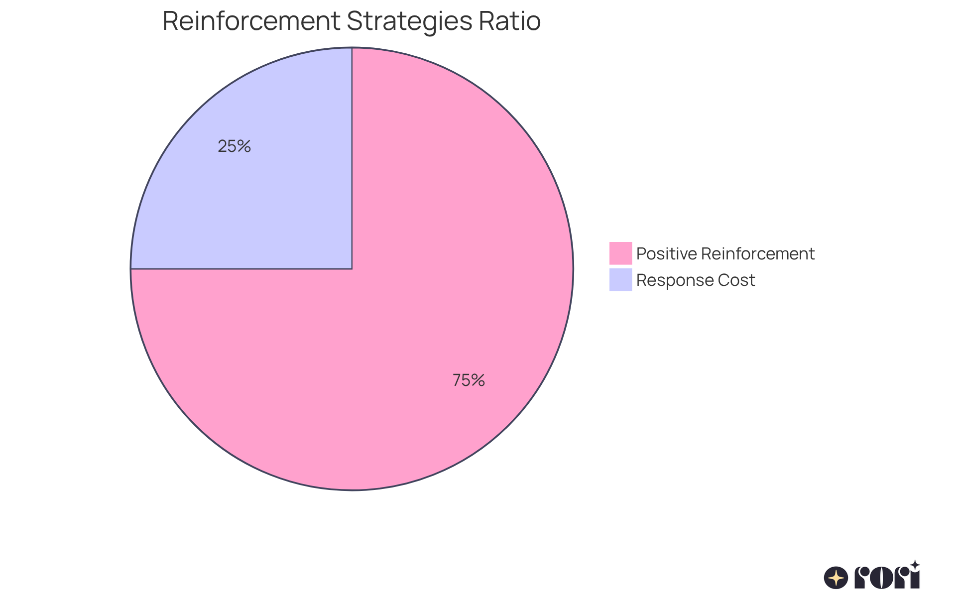 This chart shows how much more positive reinforcement is encouraged compared to the response cost. The larger green slice means we focus on rewarding good behavior, while the smaller red slice represents the consequences of misconduct.