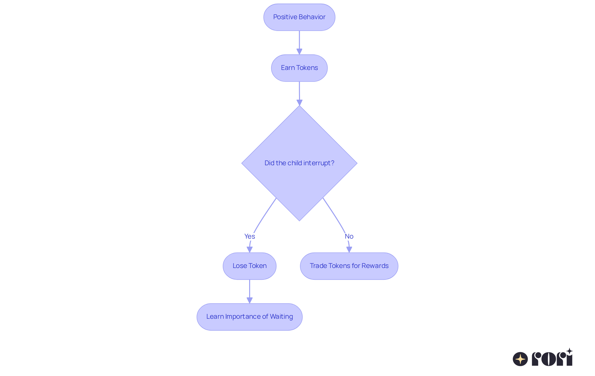 This flowchart shows how positive behaviors lead to earning tokens, while interruptions result in losing tokens, helping children learn important social skills through their choices.